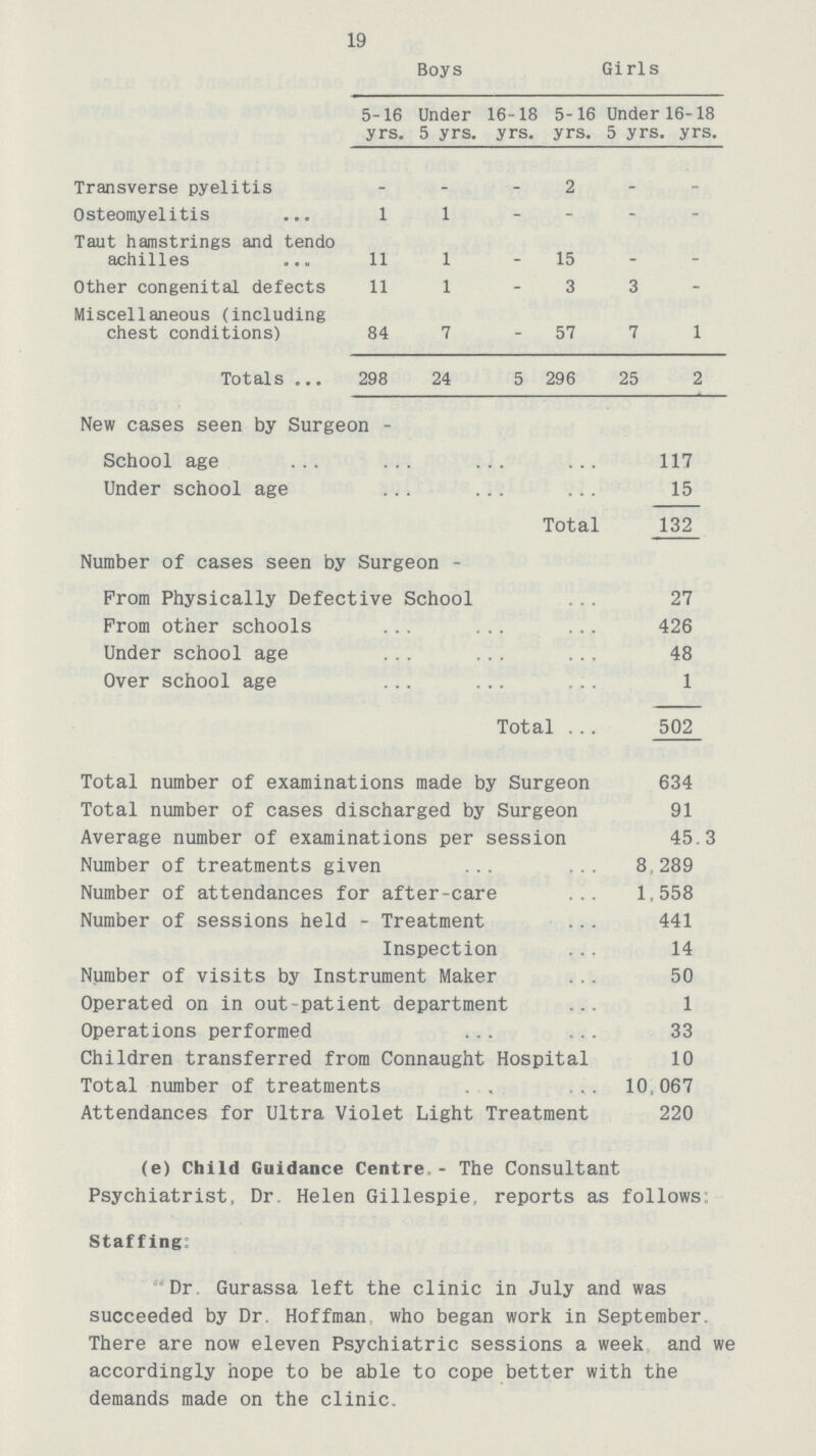 19 Transverse pyelitis 5-16 yrs. Boys Under 5 yrs. 16-18 yrs. 5-16 yrs. 2 Girls Under 5 yrs 16-18 yrs. Osteomyelitis 1 1 - - - - Taut hamstrings and tendo achilles 11 1 - 15 - - Other congenital defects 11 1 - 3 3 - Miscellaneous (including chest conditions) 84 7 - 57 7 1 Totals 298 24 5 296 25 2 New cases seen by Surgeon- School age 117 Under school age 15 Total 132 Number of cases seen by Surgeon - Prom Physically Defective School 27 From other schools 126 Under school age 48 Over school age 1 Total 502 Total number of examinations made by Surgeon 634 Total number of cases discharged by Surgeon 91 Average number of examinations per session 45.3 Number of treatments given 8 289 Number of attendances for after-care 1.558 Number of sessions held - Treatment 441 Inspection 14 Number of visits by Instrument Maker 50 Operated on in out-patient department 1 Operations performed 33 Children transferred from Connaught Hospital 10 Total number of treatments 10.067 Attendances for Ultra Violet Light Treatment 220 (e) Child Guidance Centre.- The Consultant Psychiatrist, Dr Helen Gillespie, reports as follows Staffing: Dr Gurassa left the clinic in July and was succeeded by Dr. Hoffman who began work in September. There are now eleven Psychiatric sessions a week and we accordingly hope to be able to cope better with the demands made on the clinic.