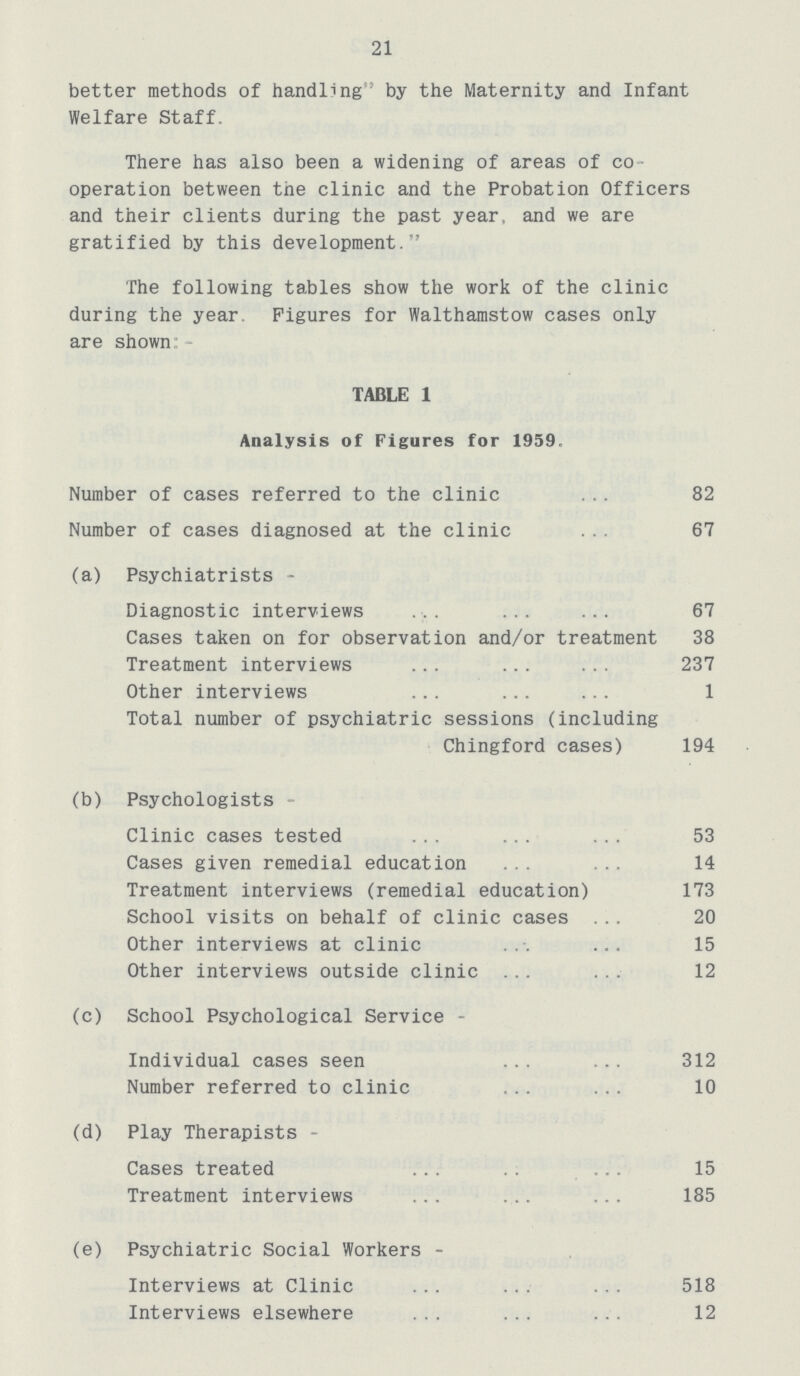 21 better methods of handling by the Maternity and Infant Welfare Staff. There has also been a widening of areas of co ■ operation between the clinic and the Probation Officers and their clients during the past year, and we are gratified by this development. The following tables show the work of the clinic during the year. Figures for Walthamstow cases only are shown: TABLE 1 Analysis of Figures for 1959. Number of cases referred to the clinic 82 Number of cases diagnosed at the clinic 67 (a) Psychiatrists- Diagnostic interviews 67 Cases taken on for observation and/or treatment 38 Treatment interviews 237 Other interviews 1 Total number of psychiatric sessions (including Chingford cases) 194 (b) Psychologists Clinic cases tested 53 Cases given remedial education 14 Treatment interviews (remedial education) 173 School visits on behalf of clinic cases 20 Other interviews at clinic 15 Other interviews outside clinic 12 (c) School Psychological Service- Individual cases seen 312 Number referred to clinic 10 (d) Play Therapists- Cases treated 15 Treatment interviews 185 (e) Psychiatric Social Workers- Interviews at Clinic 518 Interviews elsewhere 12