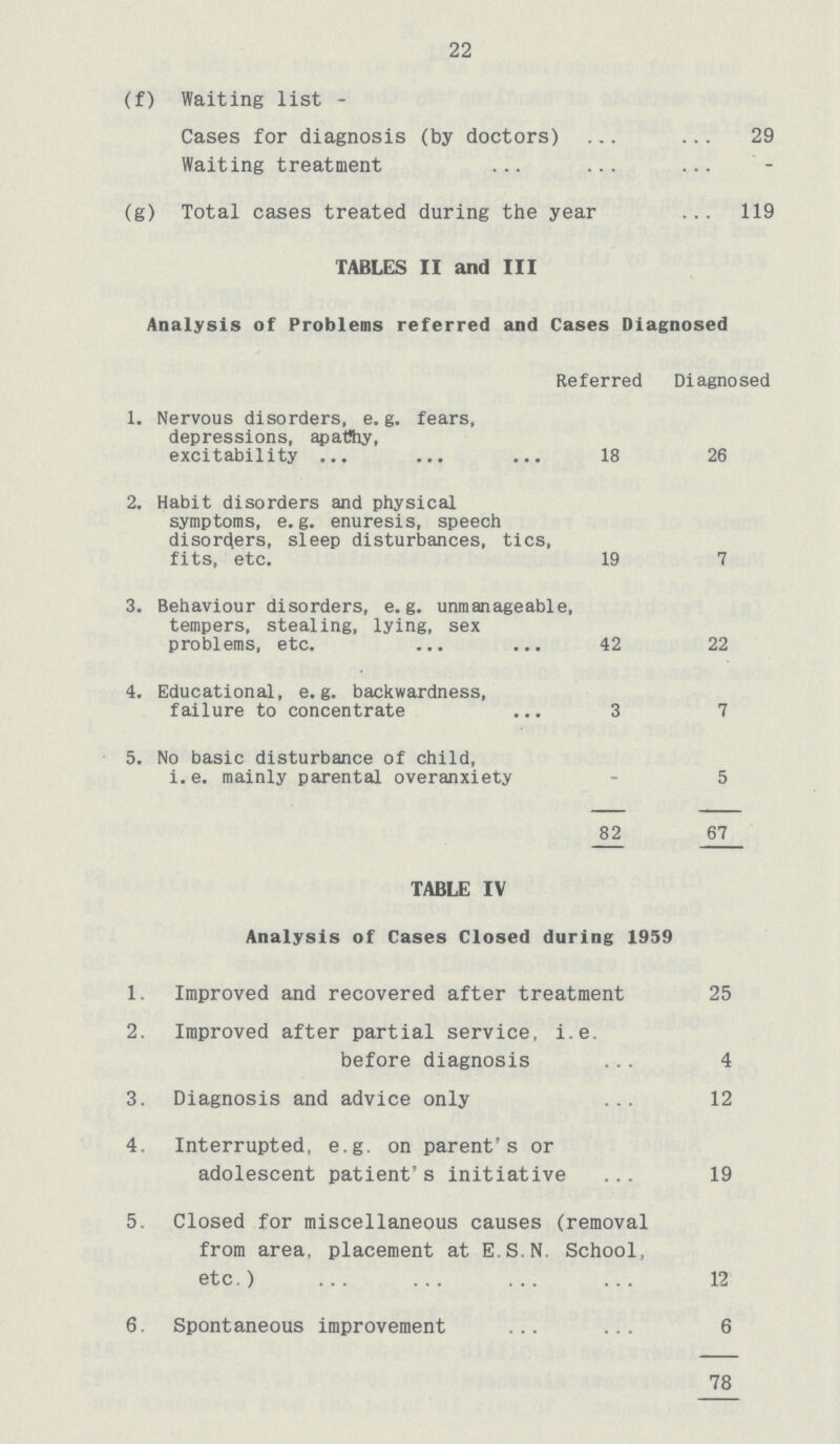 22 TABLE IV Analysis of Cases Closed during 1959 1. Improved and recovered after treatment 25 2. Improved after partial service, i.e. before diagnosis 4 3. Diagnosis and advice only 12 4. Interrupted, e.g. on parent's or adolescent patient's initiative 19 5. Closed for miscellaneous causes (removal from area, placement at ESN School, etc.) 12 6. Spontaneous improvement 6 78 TABLES II and III Analysis of Problems referred and Cases Diagnosed Referred Diagnosed 1. Nervous disorders, e. g. fears, depressions, apathy, excitability ... 18 26 2. Habit disorders and physical symptoms, e.g. enuresis, speech disorders, sleep disturbances, tics, fits, etc. 19 7 3. Behaviour disorders, e.g. unmanageable, tempers, stealing, lying, sex problems, etc. ... ... 42 22 4. Educational, e.g. backwardness, failure to concentrate 3 7 5. No basic disturbance of child, i.e. mainly parental overanxiety 82 5 67 (f) Waiting list- Cases for diagnosis (by doctors) 29 Waiting treatment - (g) Total cases treated during the year 119