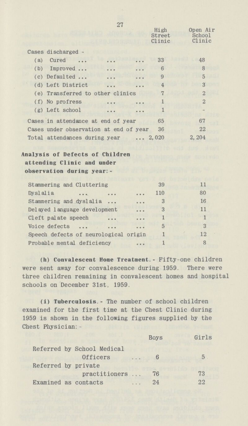 27 High Street Clinic Open Air School Clinic Cases discharged - (a) Cured 33 48 (b) Improved 6 8 (c) Defaulted 9 5 (d) Left District 4 3 (e) Transferred to other clinics 7 2 (f) No profress 1 2 (g) Left school 1 _ Cases in attendance at end of year 65 67 Cases under observation at end of year 36 22 Total attendances during year 2, 020 2, 204 Analysis of Defects of Children attending Clinic and under observation during year:- Stammering and Cluttering 39 11 Dyslalia 110 80 Stammering and dyslalia 3 16 Delayed language development 3 11 Cleft palate speech 1 1 Voice defects 5 3 Speech defects of neurological origin 1 12 Probable mental deficiency 1 8 (h) Convalescent Home Treatment.- Fifty-one children were sent away for convalescence during 1959. There were three children remaining in convalescent homes and hospital schools on December 31st, 1959. (i) Tuberculosis.- The number of school children examined for the first time at the Chest Clinic during 1959 is shown in the following figures supplied by the Chest Physician, Boys Girls Referred by School Medical Officers 6 5 Referred by private practitioners 76 73 Examined as contacts 24 22