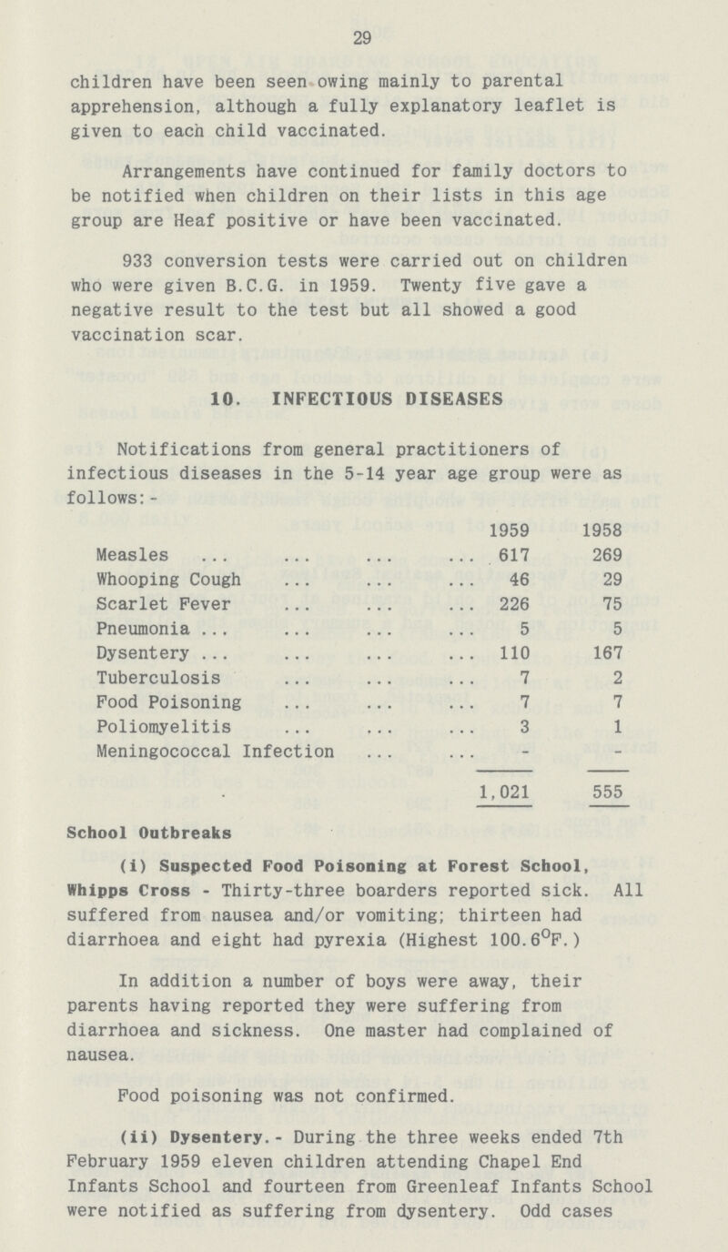 29 children have been seen owing mainly to parental apprehension, although a fully explanatory leaflet is given to each child vaccinated. Arrangements have continued for family doctors to be notified when children on their lists in this age group are Heaf positive or have been vaccinated. 933 conversion tests were carried out on children who were given B.C.G. in 1959. Twenty five gave a negative result to the test but all showed a good vaccination scar. 10. INFECTIOUS DISEASES Notifications from general practitioners of infectious diseases in the 5-14 year age group were as follows:- 1959 1958 Measles 617 269 Whooping Cough 46 29 Scarlet Fever 226 75 Pneumonia ... 5 5 Dysentery ... 110 167 Tuberculosis 7 2 Food Poisoning 7 7 Poliomyelitis 3 1 Meningococcal Infection _ _- 1,021 555 School Outbreaks (i) Suspected Food Poisoning at Forest School, Whipps Cross - Thirty-three boarders reported sick. All suffered from nausea and/or vomiting; thirteen had diarrhoea and eight had pyrexia (Highest 100.6°F.) In addition a number of boys were away, their parents having reported they were suffering from diarrhoea and sickness. One master had complained of nausea. Food poisoning was not confirmed. (ii) Dysentery.- During the three weeks ended 7th February 1959 eleven children attending Chapel End Infants School and fourteen from Greenleaf Infants School were notified as suffering from dysentery. Odd cases