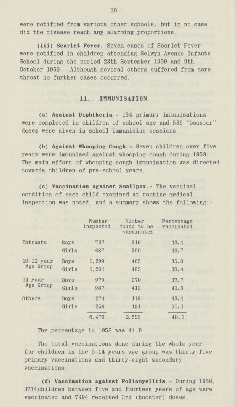 30 were notified from various other schools, but in no case did the disease reach any alarming proportions. (iii) Scarlet Fever,-Seven cases of Scarlet Fever were notified in children attending Selwyn Avenue Infants School during the period 28th September 1959 and 9th October 1959. Although several others suffered from sore throat no further cases occurred. 11. IMMUNISATION (a) Against Diphtheria,- 134 primary immunisations were completed in children of school age and 589 •booster doses were given in school immunising sessions (b) Against Whooping Cough.- Seven children over five years were immunised against whooping cough during 1959 The main effort of whooping cough immunisation was directed towards children of pre school years. (c) Vaccination against Smallpox - The vaccinal condition of each child examined at routine medical inspection was noted, and a summary shows the following: Number inspected Number found to be vaccinated Percentage vaccinated Entrants Boys 727 316 43.4 Girls 687 300 43.7 10-12 year Age Group Boys 1, 299 465 35.8 Girls 1, 261 485 38.4 14 year Age Group Boys 979 370 37.7 Girls 987 413 41.8 Others Boys 274 119 43.4 Girls 256 131 51. 1 6,470 2, 599 40. 1 The percentage in 1958 was 44.0 The total vaccinations done during the whole year for children in the 5-14 years age group was thirty five primary vaccinations and thirty-eight secondary vaccinations. (d) Vaccination against Poliomyelitis - During 1959 3774children between five and fourteen years of age were vaccinated and 7994 received 3rd (booster) doses.
