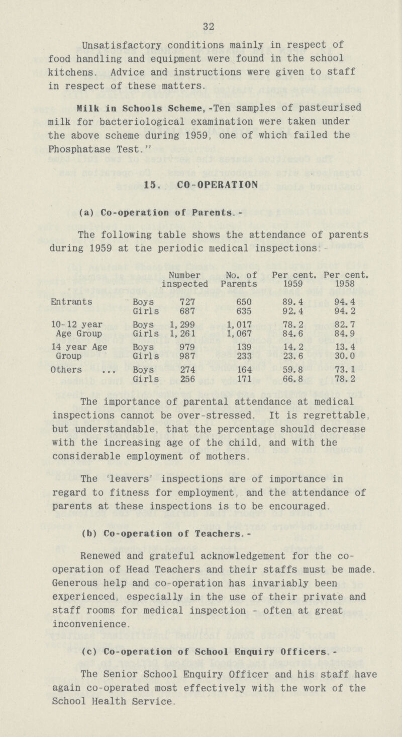 32 Unsatisfactory conditions mainly in respect of food handling and equipment were found in the school kitchens. Advice and instructions were given to staff in respect of these matters. Milk in Schools Scheme,-Ten samples of pasteurised milk for bacteriological examination were taken under the above scheme during 1959, one of which failed the Phosphatase Test. 15, CO-OPERATION (a) Co-operation of Parents.- The following table shows the attendance of parents during 1959 at tne periodic medical inspections Number inspected No. of Parents Per cent. 1959 Per cent. 1958 Entrants Boys 727 650 89.4 94.4 Girls 687 635 92.4 94.2 10-12 year Age Group Boys 1,299 1,017 78.2 82.7 Girls 1,261 1,067 84.6 84.9 14 year Age Group Boys 979 139 14. 2 13.4 Girls 987 233 23.6 30.0 Others Boys 274 164 59.8 73.1 Girls 256 171 66.8 78.2 The importance of parental attendance at medical inspections cannot be over-stressed. It is regrettable but understandable, that the percentage should decrease with the increasing age of the child, and with the considerable employment of mothers. The leavers' inspections are of importance in regard to fitness for employment and the attendance of parents at these inspections is to be encouraged. (b) Co-operation of Teachers, - Renewed and grateful acknowledgement for the co operation of Head Teachers and their staffs must be made. Generous help and co-operation has invariably been experienced, especially in the use of their private and staff rooms for medical inspection - often at great inconvenience. (c) Co-operation of School Enquiry Officers - The Senior School Enquiry Officer and his staff have again co-operated most effectively with the work of the School Health Service.