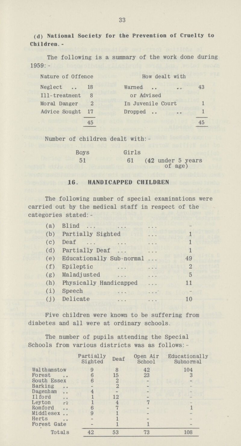 33 (d) National Society for the Prevention of Cruelty to Children,- The following is a summary of the work done during 1959: - Nature of Offence How dealt with Neglect 18 Warned or Advised 43 Ill-treatment 8 Moral Danger 2 In Juvenile Court 1 Advice Sought 17 Dropped 1 45 45 Number of children dealt with: Boys Girls 51 61 (42 under 5 years of age) 16. HANDICAPPED CHILDREN The following number of special examinations were carried out by the medical staff in respect of the categories stated:- (a) Blind _ (b) Partially Sighted 1 (c) Deaf 1 (d) Partially Deaf 1 (e) Educationally Sub normal 49 (f) Epileptic 2 (g) Maladjusted 5 (h) Physically Handicapped 11 (i) Speech _ (j) Delicate 10 Five children were known to be suffering from diabetes and all were at ordinary schools. The number of pupils attending the Special Schools from various districts was as follows:- Partially Sighted Deaf Open Air School Educationally Subnormal Walthamstow 9 8 42 104 Forest 6 15 23 3 South Essex 6 2 _ _ Barking _ 2 _ _ Dagenham 4 - _ _ Ilford 1 12 _ _ Leyton 1 4 7 _ Romford 6 7 _ 1 Middlesex 9 1 _ _ Herts _ 1 _ _ Forest Gate _ 1 1 _ Totals 42 53 73 108