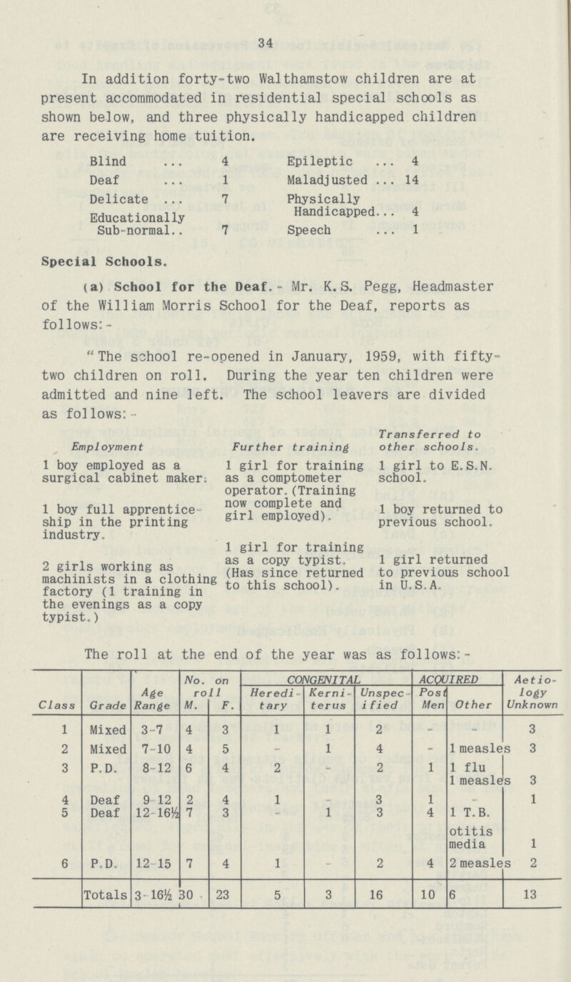 34 In addition forty-two Walthamstow children are at present accommodated in residential special schools as shown below, and three physically handicapped children are receiving home tuition. Blind 4 Deaf 1 Delicate 7 Educationally Sub-normal.. 7 Epileptic 4 Maladjusted 14 Physically Handicapped 4 Speech 1 Special Schools. (a) School for the Deaf. - Mr. K. S. Pegg, Headmaster of the Williajn Morris School for the Deaf, reports as follows:- The school re-opened in January, 1959, with fifty two children on roll. During the year ten children were admitted and nine left. The school leavers are divided as follows: Employment Further training Transferred to other schools. 1 boy employed as a surgical cabinet maker: 1 girl for training as a comptometer operator. (Training now complete and girl employed). 1 girl to E.S.N, school. 1 boy full apprentice ship in the printing industry. 1 boy returned to previous school. 2 girls working as machinists in a clothing factory (1 training in the evenings as a copy typist.) 1 girl for training as a copy typist. (Has since returned to this school). 1 girl returned to previous school in U.S.A. The roll at the end of the year was as follows:- Class Grade Age Range No. on rol 1 CONGENITAL ACQUIRED Aetio logy Unknown Heredi tary Kerni terus Unspec■ i tied Post Men Other M. F. 1 Mixed 3-7 4 3 1 1 2 - - 3 2 Mixed 7-10 4 5 - 1 4 - 1 measle s 3 3 P.D. 8-12 6 4 2 - 2 1 1 flu 1 measle 4 Deaf 9-12 2 4 1 _ 3 1 _ 1 5 Deaf 12-16½ 7 3 _ 1 3 4 1 T.B. otitis media 1 6 P.D. 12-15 7 4 1 - 2 4 2 measles 2 Totals 3-16½ 50 23 5 3 16 10 6 13