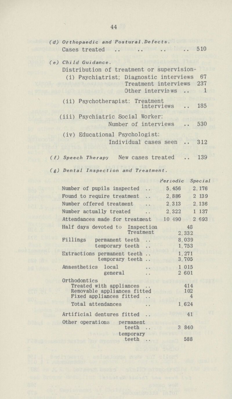 44 (d) Orthopaedic and Postura 1.Defects. Cases treated 510 (e) Child Guidance. Distribution of treatment or supervision (i) Psychiatrist; Diagnostic interviews 67 Treatment interviews 237 Other interviews 1 (ii) Psychotherapist: Treatment interviews 185 (iii) Psychiatric Social Worker: Number of interviews 530 (iv) Educational Psychologist: Individual cases seen 312 (f) Speech Therapy New cases treated 139 (&) Dental Inspection and Treatment. Periodic Special Number of pupils inspected 5 456 2, 176 Pound to require treatment 2,886 2 139 Number offered treatment 2 313 2 136 Number actually treated 2 322 1 137 Attendances made for treatment 10 490 2 693 Half days devoted to Inspection 48 Treatment 2,332 Fillings permanent teeth 8.039 temporary teeth 1,753 Extractions permanent teeth 1,271 temporary teeth 3. 705 Anaesthetics local 1 015 general 2 601 Orthodontics Treated with appliances 414 Removable appliances fitted 102 Fixed appliances fitted 4 Total attendances 1 624 Artificial dentures fitted 41 Other operations permanent teeth 3 840 temporary teeth 588