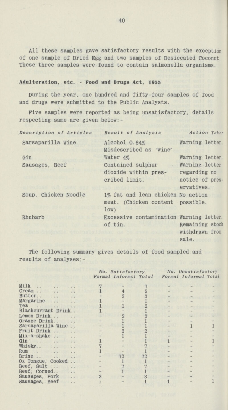 40 All these samples gave satisfactory results with the exception of one sample of Dried Egg and two samples of Desiccated Coconut. These three samples were found to contain salmonella organisms. Adulteration, etc. - Food and Drugs Act, 1955 During the year, one hundred and fifty-four samples of food and drugs were submitted to the Public Analysts. Five samples were reported as being unsatisfactory, details respecting same are given below:- Description of Articles Result of Analysis Action Taken Sarsaparilla Wine Alcohol 0.64% Misdescribed as ‘wine' Warning letter. Gin Water 4% Warning letter. Sausages, Beef Contained sulphur dioxide within pres cribed limit. Warning letter regarding no notice of pres ervatives. Soup, Chicken Noodle 1% fat and lean chicken meat. (Chicken content low) No action possible. Rhubarb Excessive contamination of tin. Warning letter. Remaining stock withdrawn from sale. The following summary gives details of food sampled and results of analyses:- No. Satisfactory No. Unsatisfactory Formal Informal Total Formal Informal Total Milk 7 - 7 - - - Cream 1 4 5 - - - Butter - 3 3 - - - Margarine 1 - 1 - - - Tea 1 1 2 - - - Blackcurrant Drink 1 - 1 - - - Lemon Drink - 2 2 - - - Orange Drink - 1 1 - - - Sarsaparilla Wine - 1 1 - 1 1 Fruit Drink - 2 2 - - - Mix-a-shake - 1 1 - - - Gin 1 - 1 1 - 1 Whisky 7 - 7 - - - Rum 1 - 1 - - - Brine - 72 72 - - - Ox Tongue, Cooked - 1 1 - - - Beef, salt - 7 7 - - - Beef, Corned - 1 1 - - - Sausages, Pork 3 - 3 - - - Sausages, Beef 1 - 1 1 - 1