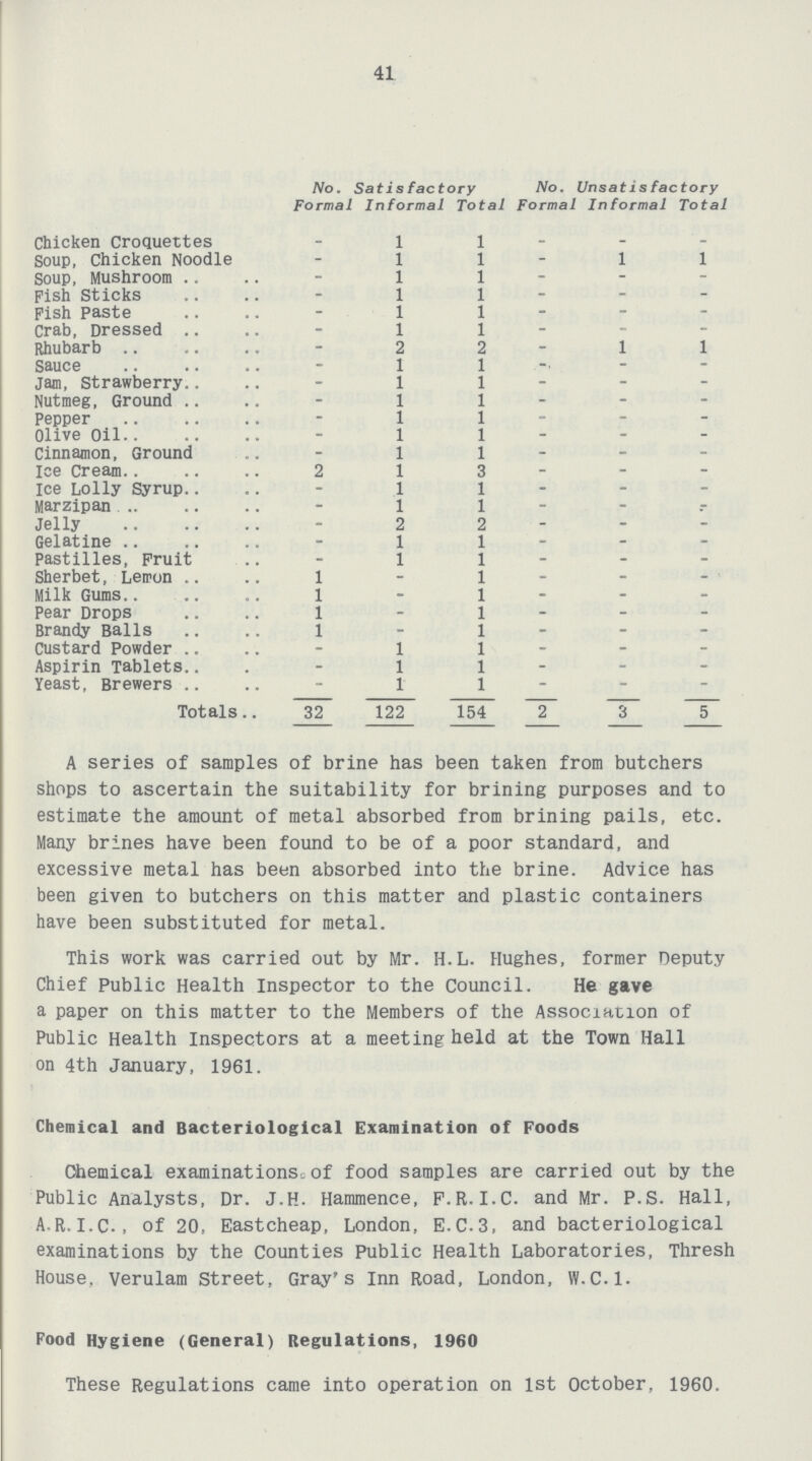 41  No. Sat is factory No. Unsatisfactory Formal Informal Total Formal Informal Total Chicken Croquettes - 1 1 - - - Soup, Chicken Noodle - 1 1 - 1 1 Soup, Mushroom - 1 1 - - - Fish Sticks - 1 1 - - - Pish Paste - 1 1 - - - Crab, Dressed - 1 1 - - - Rhubarb - 2 2 - 1 1 Sauce - 1 1 - - - Jam, Strawberry - 1 1 - - - Nutmeg, Ground - 1 1 - - - Pepper - 1 1 - - - Olive Oil - 1 1 - - - Cinnamon, Ground - 1 1 - - - Ice Cream 2 1 3 - - - Ice Lolly Syrup - 1 1 - - - Marzipan - 1 1 - - - Jelly - 2 2 - - - Gelatine - 1 1 - - - Pastilles, Fruit - 1 1 - - - Sherbet, Lemon 1 - 1 - - - Milk Gums 1 - 1 - - - Pear Drops 1 - 1 - - - Brandy Balls 1 - 1 - - - Custard Powder - 1 1 - - - Aspirin Tablets - 1 1 - - - Yeast, Brewers - 1 1 - - - Totals 32 122 154 2 3 5 A series of samples of brine has been taken from butchers shops to ascertain the suitability for brining purposes and to estimate the amount of metal absorbed from brining pails, etc. Many brines have been found to be of a poor standard, and excessive metal has been absorbed into the brine. Advice has been given to butchers on this matter and plastic containers have been substituted for metal. This work was carried out by Mr. H.L. Hughes, former Deputy Chief Public Health Inspector to the Council. He gave a paper on this matter to the Members of the Association of Public Health Inspectors at a meeting held at the Town Hall on 4th January, 1961. Chemical and Bacteriological Examination of Foods Chemical examinations. of food samples are carried out by the Public Analysts, Dr. J.H. Hammence, F.R.I.C. and Mr. P.S. Hall, A.R.I.C.. of 20, East cheap, London, E.C.3, and bacteriological examinations by the Counties Public Health Laboratories, Thresh House. Verulam Street, Gray's Inn Road, London, W.C.1. Food Hygiene (General) Regulations, 1960 These Regulations came into operation on 1st October, 1960.