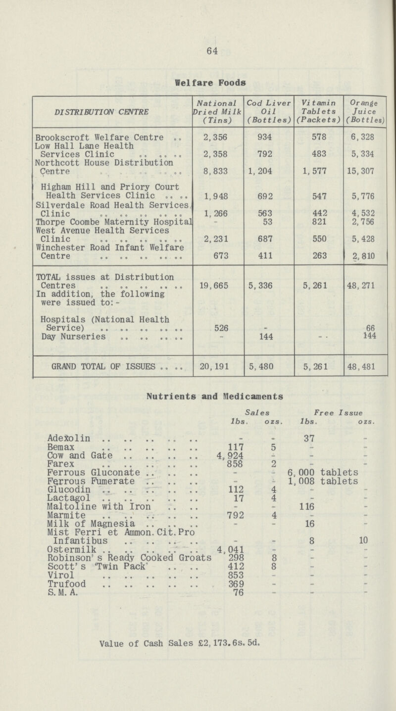 64 Welfare Foods DISTRIBUTION CENTRE National Dried Milk (Tins) Cod Liver Oil (Bottles) Vitamin Tablets (Packets) e Juice (Bottles) Brookscroft Welfare Centre 2,356 934 578 6,328 Low Hall Lane Health Services Clinic 2,358 792 483 5,334 Northcott House Distribution Centre 8,833 1,204 1,577 15,307 Higham Hill and Priory Court Health Services Clinic 1,948 692 547 5,776 Silverdale Road Health Services. Clinic 1,266 563 442 4,532 Thorpe Coombe Maternity Hospital – 53 821 2,756 West Avenue Health Services Clinic 2,231 687 550 5,428 Winchester Road Infant Welfare Centre 673 411 263 2,810 TOTAL issues at Distribution Centres 19,665 5, 336 5,261 48, 271 In addition, the following were issued to:- Hospitals (National Health Service) 526 – – 66 Day Nurseries – 144 – 144 GRAND TOTAL OF ISSUES 20,191 5,480 5,261 48,481 Nutrients and Medicaments Sales Free Issue lbs. ozs. lbs. ozs. Adeiolin - - 37 - Bernax 117 5 - - Cow and Gate 4,924 - - - Farex 858 2 - - Ferrous Gluconate - - 6,000 tablets Ferrous Fumerate - - 1,008 tablets Glucodin 112 4 - - Lactagol 17 4 - - Maltoline with Iron - - 116 - Marmite 792 4 - - Milk of Magnesia - - 16 - Mist Ferri et Amnion. Cit. Pro Infantibus . 8 10 Ostermilk 4,041 - - - Robinson's Ready Cooked Groats 298 8 - - Scott's 'Twin Pack' 412 8 - - Virol 853 - - - Trufood 369 - - - S. M. A. 76 - - - Value of Cash Sales £2,173.6s. 5d.