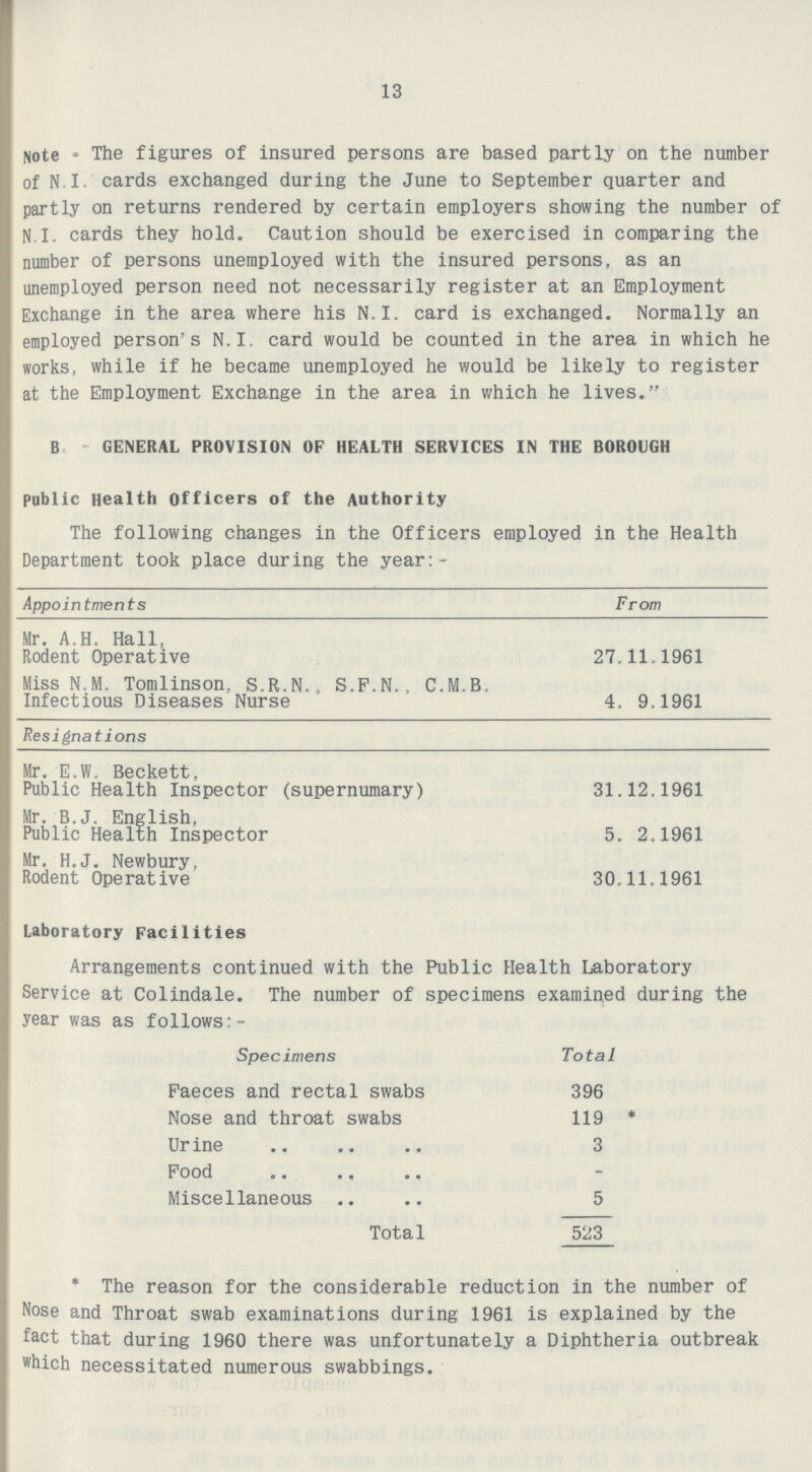 13 Note - The figures of insured persons are based partly on the number of N.I cards exchanged during the June to September quarter and partly on returns rendered by certain employers showing the number of N.I. cards they hold. Caution should be exercised in comparing the number of persons unemployed with the insured persons, as an unemployed person need not necessarily register at an Employment Exchange in the area where his N.I. card is exchanged. Normally an employed person's N.I. card would be counted in the area in which he works, while if he became unemployed he would be likely to register at the Employment Exchange in the area in which he lives. B GENERAL PROVISION OF HEALTH SERVICES IN THE BOROUGH public Health officers of the Authority The following changes in the Officers employed in the Health Department took place during the year:- Appointments From Mr. A.H. Hall, Rodent Operative 27.11.1961 Miss N.M. Tomlinson, S.R.N., S.P.N. , C.M.B. Infectious Diseases Nurse 4. 9.1961 Resignations Mr. E.W. Beckett, Public Health Inspector (supernumary) 31.12.1961 Mr. B.J. English, Public Health Inspector 5. 2.1961 Mr. H.J. Newbury, Rodent Operative 30.11.1961 Laboratory Facilities Arrangements continued with the Public Health Laboratory Service at Colindale. The number of specimens examined during the year was as follows Specimens Total Faeces and rectal swabs 396 Nose and throat swabs 119 * Urine 3 Food - Miscellaneous 5 Total 523 * The reason for the considerable reduction in the number of Nose and Throat swab examinations during 1961 is explained by the fact that during 1960 there was unfortunately a Diphtheria outbreak which necessitated numerous swabbings.