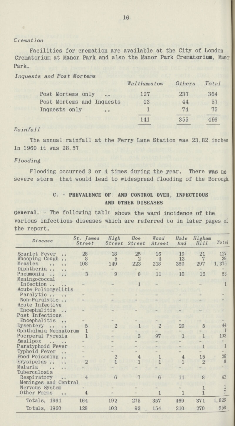 16 Cremation Facilities for cremation are available at the City of London Crematorium at Manor Park and also the Manor Park Crematorium, Manor Park. Inquests and Post Morterns Walthamstow Others Total Post Mortems only 127 237 364 Post Mortems and Inquests 13 44 57 Inquests only 1 74 75 141 355 496 Rainfall The annual rainfall at the Ferry Lane Station was 23,82 inches In 1960 it was 28.57 Flooding Flooding occurred 3 or 4 times during the year. There was no severe storm that would lead to widespread flooding of the Borough, Co - PREVALENCE OF AND CONTROL OVER, INFECTIOUS AND OTHER DISEASES General The following table shows the ward incidence of the various infectious diseases which are referred to in later pages of the report. Disease St james Street High Street Hoe Street Wood Street Hale End Higham Hill Total Scarlet Fever 28 18 25 16 19 21 127 Whooping Cough 8 5 2 4 13 7 39 Measles 108 149 223 218 380 297 1,375 Diphtheria - - - - - - - Pneumonia 3 9 8 11 10 12 53 Meningococcal Infection - - 1 - - - 1 Acute Poliomyelitis Paralytic - - - - - - - Non Paralytic - - - - - - - Acute Infective Encephalitis - - - - - - - Post Infectious Encephalitis - - - - - - - Dysentery 5 2 1 2 29 5 44 Ophthalmia Neonatorum 1 - - - - - 1 Puerperal Pyrexia 1 - 3 97 1 1 103 Snallpox - - - - - - - Paratyphoid Fever - - - - - 1 1 Typhoid Fever - - - - - - - Food Poisoning - 2 4 1 4 15 26 Erysipelas 2 1 1 1 1 2 8 Malaria - - - - - - - Tuberculosis Respiratory 4 6 7 6 11 8 42 Meninges and Central Nervous System - - - - - 1 1 Other Forms 4 1 1 1 7 Totals, 1961 164 192 275 357 469 371 1,828 Totals, 1960 128 103 93 154 210 270 958