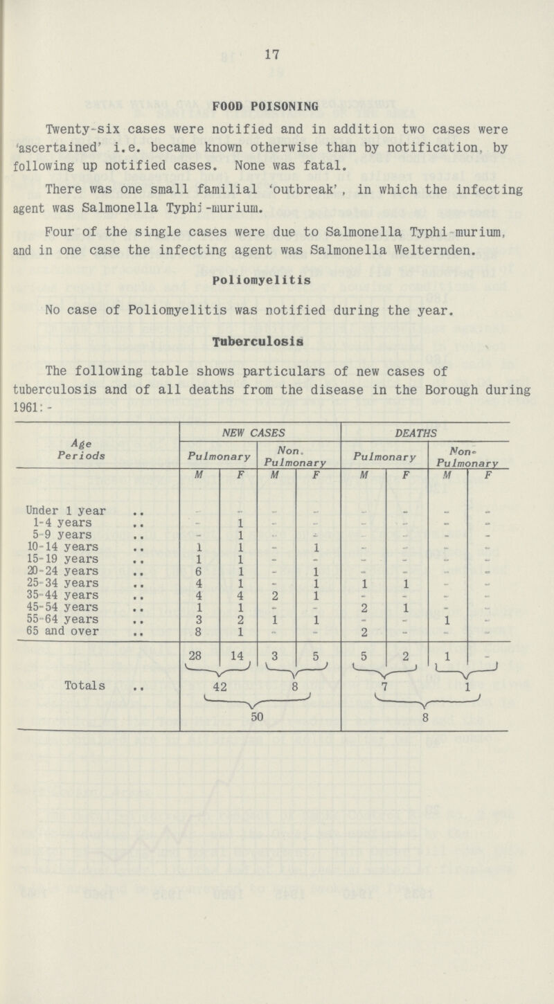 17 FOOD POISONING Twenty-six cases were notified and in addition two cases were 'ascertained' i.e. became known otherwise than by notification, by following up notified cases. None was fatal. There was one small familial 'outbreak' , in which the infecting agent was Salmonella Typhi -murium. Pour of the single cases were due to Salmonella Typhi murium, and in one case the infecting agent was Salmonella Welternden. Poliomyelitis No case of Poliomyelitis was notified during the year. Tuberculosis The following table shows particulars of new cases of tuberculosis and of all deaths from the disease in the Borough during 1961: - Age Periods NEW CASES DEATHS Pulmonary Non. Pulmonary Pulmonary Non. Pulmonary M F M F M F M F Under 1 year - - - - - - - - 1-4 years - 1 - - - - - - 5-9 years - 1 - - - - _ _ 10-14 years 1 1 - 1 - - - - 15-19 years 1 1 - _ - 20-24 years 6 1 - 1 - - - - 25-34 years 4 1 - 1 1 1 - - 35-44 years 4 4 2 1 - _ - - 45-54 years 1 1 2 1 - 55-64 years 3 2 1 1 - - 1 - 65 and over 8 1 - - 2 - - - Totals 28 14 3 5 5 2 1 - 42 8 7 1 50 8