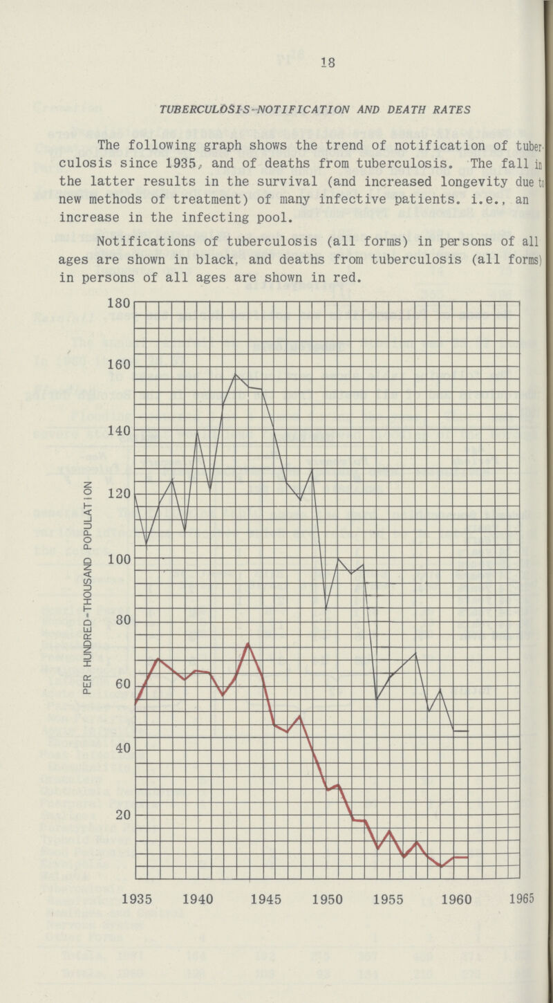 IS tuberculosis-notification and death rates The following graph shows the trend of notification of tuber culosis since 1935,- and of deaths from tuberculosis. The fall in the latter results in the survival (and increased longevity due to new methods of treatment) of many infective patients, i.e., an increase in the infecting pool. Notifications of tuberculosis (all forms) in persons of all ages are shown in black, and deaths from tuberculosis (all forms) in persons of all ages are shown in red.