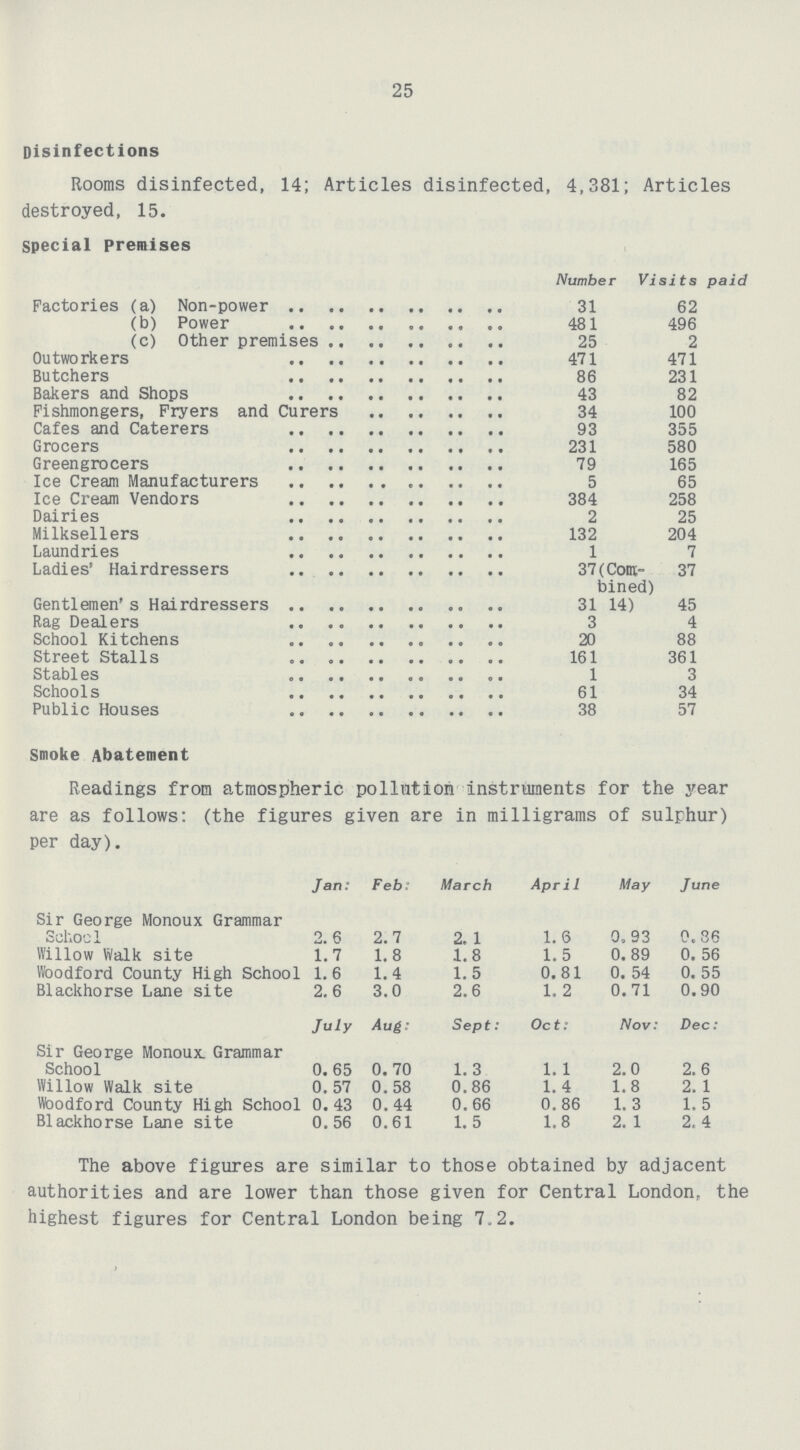 25 Disinfections Rooms disinfected, 14; Articles disinfected, 4,381; Articles destroyed, 15. Special Premises Number ' Visits paid Factories (a) Non-power 31 62 (b) Power 481 496 (c) Other premises 25 2 Outworkers 471 471 Butchers 86 231 Bakers and Shops 43 82 Fishmongers, Fryers and Curers 34 100 Cafes and Caterers 93 355 Grocers 231 580 Greengrocers 79 165 Ice Cream Manufacturers 5 65 Ice Cream Vendors 384 258 Dairies 2 25 Milksellers 132 204 Laundries 1 7 Ladies' Hairdressers 37(Com bined) 37 1) Gentlemen's Hairdressers 31 14) 45 Rag Dealers 3 4 School Kitchens 20 88 Street Stalls 161 361 Stables 1 3 Schools 61 34 Public Houses 38 57 Smoke Abatement Readings from atmospheric pollution instruments for the year are as follows: (the figures given are in milligrams of sulphur) per day). jan: Feb: March April May June Sir George Monoux Grammar School 2.6 2.7 2. 1 1.6 0.93 0.86 Willow Walk site 1.7 1.8 1.8 1.5 0.89 0.56 Woodford County High School 1.6 1.4 1.5 0.81 0. 54 0.55 Blackhorse Lane site 2.6 3.0 2.6 1.2 0.71 0.90 July Aug: Sept: Oct: Nov: Dec: Sir George Monoux. Grammar School 0.65 0.70 1.3 1.1 2.0 2.6 Willow Walk site 0. 57 0.58 0.86 1.4 1.8 2. 1 Woodford County High School 0. 43 0.44 0.66 0.86 1.3 1.5 Blackhorse Lane site 0.56 0.61 1.5 1.8 2. 1 2.4 The above figures are similar to those obtained by adjacent authorities and are lower than those given for Central London, the highest figures for Central London being 7.2.