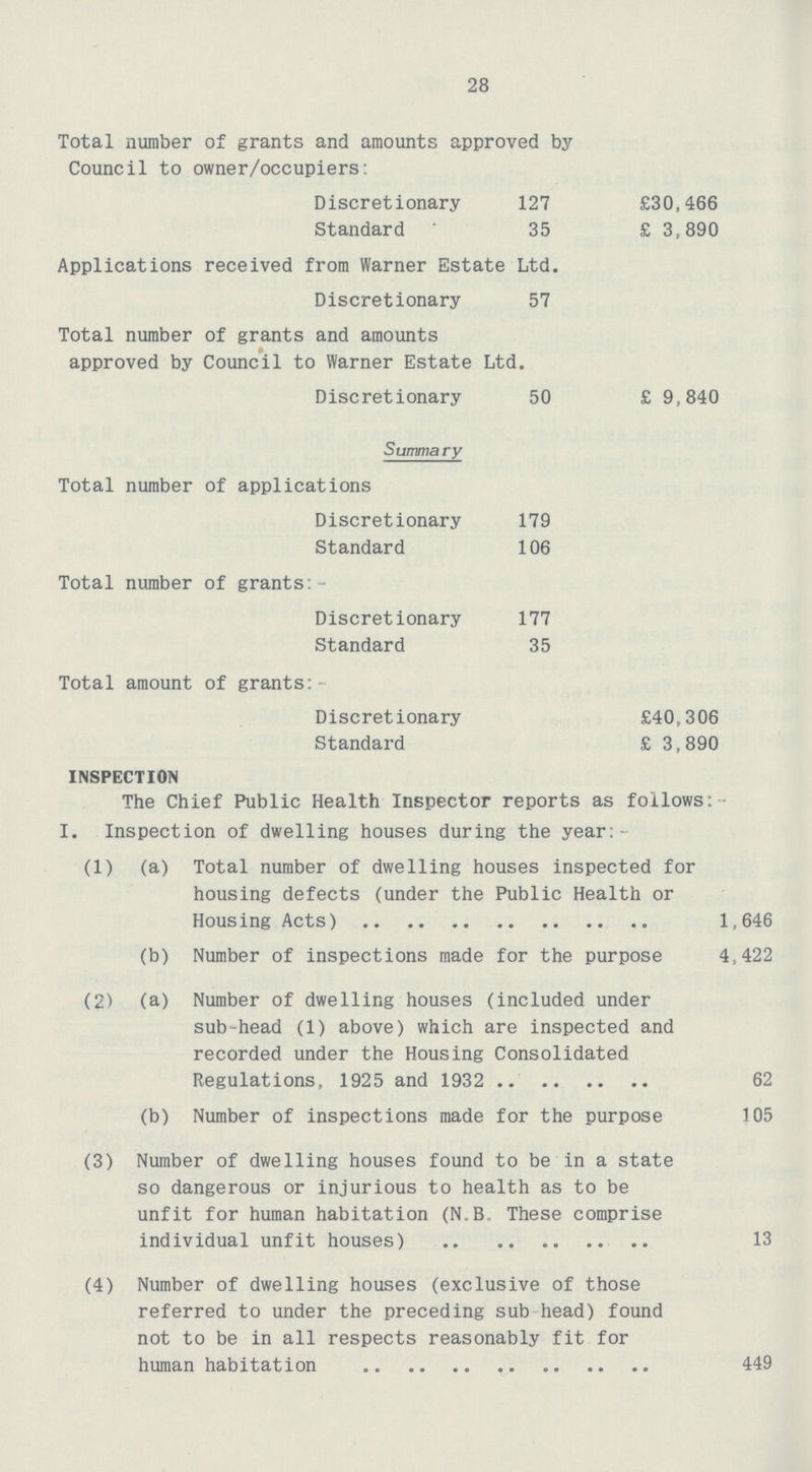 28 Total number of grants and amounts approved by Council to owner/occupiers: Discretionary 127 Standard 35 £30,466 £ 3,890 Applications received from Warner Estate Ltd. Discretionary 57 Total number of grants and amounts approved by Council to Warner Estate Ltd. Discretionary 50 £ 9,840 Summary Total number of applications Discretionary Standard 179 106 Total number of grants: Discretionary Standard 177 35 Total amount of grants: Discretionary Standard £40,306 £ 3,890 INSPECTION The Chief Public Health Inspector reports as follows: I. Inspection of dwelling houses during the year:- (1) (a) Total number of dwelling houses inspected for housing defects (under the Public Health or Housing Acts) 1,646 (b) Number of inspections made for the purpose 4,422 (2) (a) Number of dwelling houses (included under sub-head (1) above) which are inspected and recorded under the Housing Consolidated Regulations, 1925 and 1932 62 (b) Number of inspections made for the purpose 105 (3) Number of dwelling houses found to be in a state so dangerous or injurious to health as to be unfit for human habitation (N.B. These comprise individual unfit houses) 13 (4) Number of dwelling houses (exclusive of those referred to under the preceding sub head) found not to be in all respects reasonably fit for human habitation 449