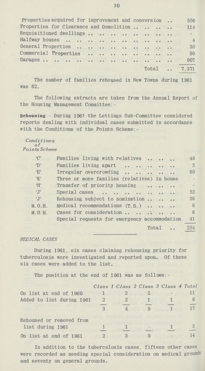 30 Properties acquired for improvement and conversion 556 Properties for Clearance and Demolition 114 Requisitioned dwellings - Halfway houses 4 General Properties 30 Commercial Properties 90 Garages 907 Total 7,371 The number of families rehoused in New Towns during 1961 was 62. The following extracts are taken from the Annual Report of the Housing Management Committee:- Rehousing During 1961 the Lettings Sub-Committee considered reports dealing with individual cases submitted in accordance with the Conditions of the Points Scheme:- Conditions of Points Scheme 'C' Families living with relatives 48 'D' Families living apart 5 'E' Irregular overcrowding 60 'K' Three or more families (relatives) in house - 'H' Transfer of priority housing - 'J' Special cases 52 'J' Rehousing subject to nomination 36 M.O.H. Medical recommendations (T.B.) 6 M.O.H. Cases for consideration 6 Special requests for emergency accommodation 41 Total 254 MEDICAL CASES During 1961, six cases claiming rehousing priority for tuberculosis were investigated and reported upon. Of these six cases were added to the list. The position at the end of 1961 was as follows:- Class 1 Class 2 Class 3 Class 4 Total On list at end of 1960 1 2 8 - 11 Added to list during 1961 2 2 1 1 6 3 4 9 1 17 Rehoused or removed from list during 1961 1 1 - 1 3 On list at end of 1961 2 3 9 - 14 In addition to the tuberculosis cases, fifteen other cases were recorded as needing special consideration on medical grounds and seventy on general grounds.