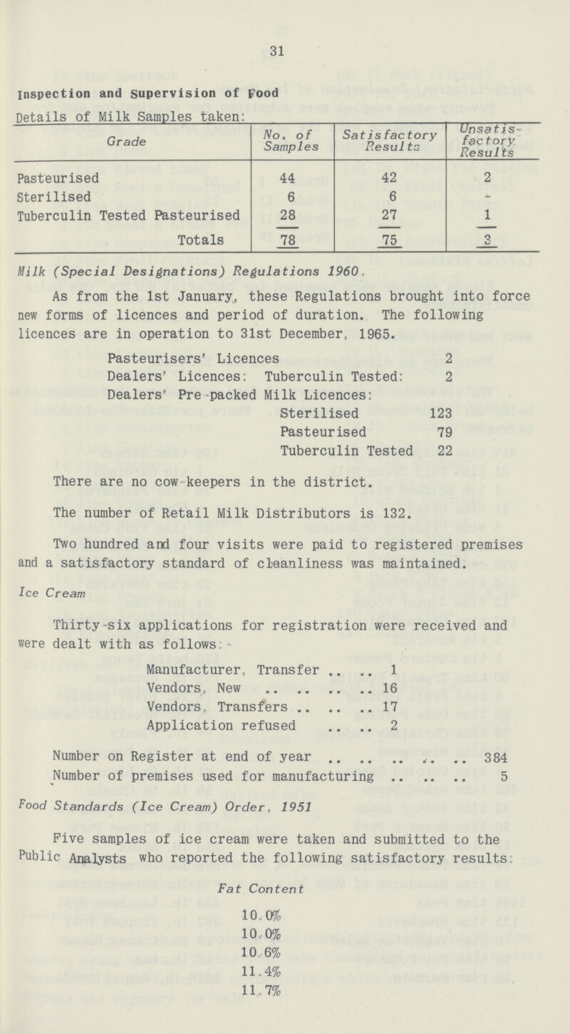 31 Inspection and Supervision of Food Details of Milk Samples taken: Grade No. of Samples Satis fac tory Results Unsatis factorv Results Pasteurised 44 42 2 Sterilised 6 6 - Tuberculin Tested Pasteurised 28 27 1 Totals 78 75 3 Milk (Special Designations) Regulations 1960. As from the 1st January, these Regulations brought into force new forms of licences and period of duration. The following licences are in operation to 31st December, 1965. Pasteurisers' Licences 2 Dealers' Licences: Tuberculin Tested: 2 Dealers' Pre packed Milk Licences: Sterilised 123 Pasteurised 79 Tuberculin Tested 22 There are no cow keepers in the district. The number of Retail Milk Distributors is 132. Two hundred and four visits were paid to registered premises and a satisfactory standard of cleanliness was maintained. Ice Cream Thirty-six applications for registration were received and were dealt with as follows; Manufacturer, Transfer 1 Vendors, New 16 Vendors, Transfers 17 Application refused 2 Number on Register at end of year 384 Number of premises used for manufacturing 5 Food Standards (Ice Cream) Order, 1951 Five samples of ice cream were taken and submitted to the Public Analysts who reported the following satisfactory results Fat Content 10.0% 10,0% 10,6% 11.4% 11.7%