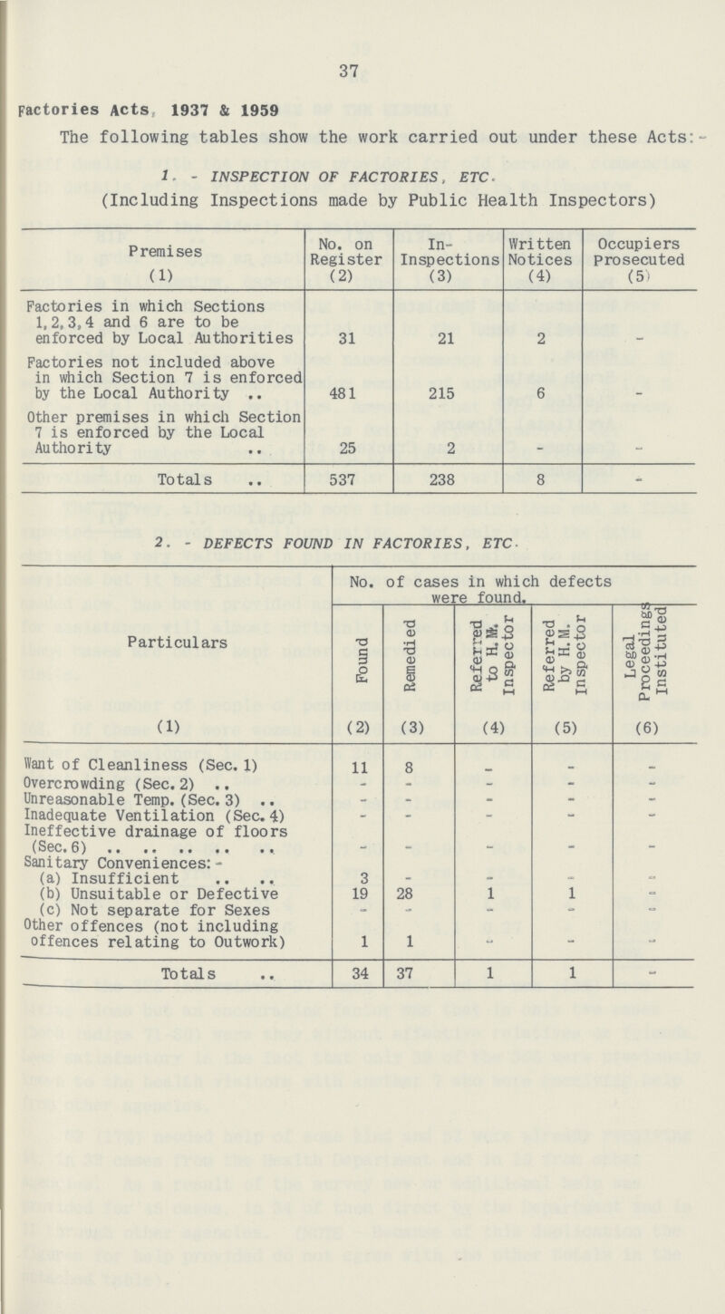 37 Factories Acts, 1937 & 1959 The following tables show the work carried out under these Acts:- 1. - INSPECTION OF FACTORIES, ETC. (Including Inspections made by Public Health Inspectors) Premises (1) No. on Register (2) In- Inspections (3) Written Notices (4) Occupiers prosecuted (5) Factories in which Sections 1,2, 3,4 and 6 are to be enforced by Local Authorities 31 21 2 - Factories not included above in which Section 7 is enforced by the Local Authority- 481 215 6 - Other premises in which Section 7 is enforced by the Local Authority 25 2 - Totals 537 238 8 - 2. - DEFECTS FOUND IN FACTORIES, ETC- Particulars No. of cases in which defects were found. Found Remedied Referred to H.M. Inspector Referred by H.M. Inspector Legal Proceedings Instituted (1) (2) (3) (4) (5) (6) Want of Cleanliness (Sec. 1) 11 8 - - - Overcrowding (Sec. 2) - - - - - Unreasonable Temp. (Sec. 3) .. - - - - - Inadequate Ventilation (Sec. 4) - - - - - Ineffective drainage of floors (Sec.6) - - - - - Sanitary Conveniences: (a) Insufficient 3 - - - - (b) Unsuitable or Defective 19 28 1 1 - (c) Not separate for Sexes - - - - - Other offences (not including offences relating to Outwork) 1 1 - - - Totals 34 37 1 1 -