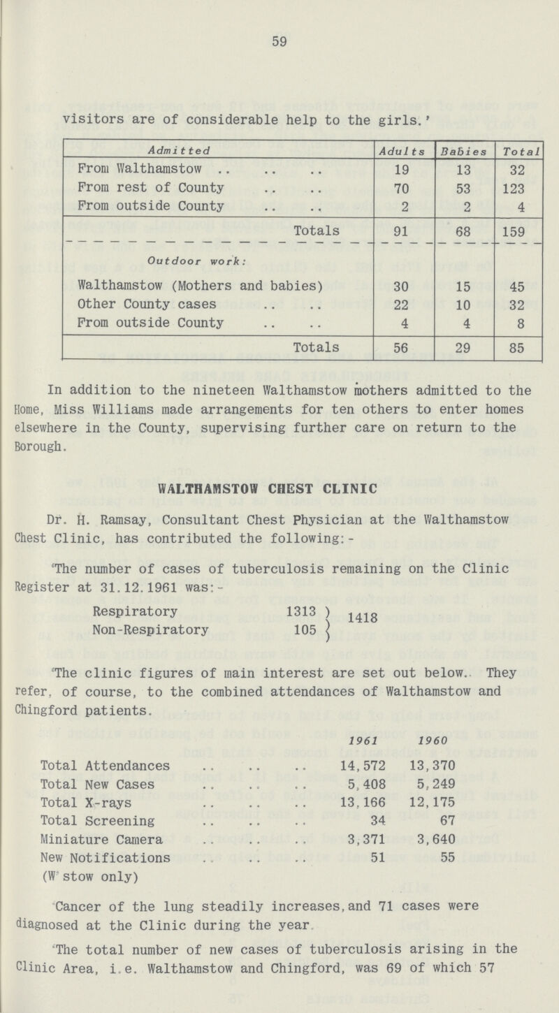59 visitors are of considerable help to the girls.' Admitted Adults Babies Total From Walthamstow 19 13 32 From rest of County 70 53 123 From outside County 2 2 4 Totals 91 68 159 Outdoor work: Walthamstow (Mothers and babies) 30 15 45 Other County cases 22 10 32 From outside County 4 4 8 Totals 56 29 85 In addition to the nineteen Walthamstow mothers admitted to the Home, Miss Williams made arrangements for ten others to enter homes elsewhere in the County, supervising further care on return to the Borough. WALTHAMSTOW CHEST CLINIC Dr. H. Ramsay, Consultant Chest Physician at the Walthamstow Chest Clinic, has contributed the following: - 'The number of cases of tuberculosis remaining on the Clinic Register at 31.12.1961 was:- Respiratory 1313 Non-Respiratory 105 1418 The clinic figures of main interest are set out below. They refer, of course, to the combined attendances of Walthamstow and Chingford patients. 1961 1960 Total Attendances 14,572 13,370 Total New Cases 5,408 5,249 Total X-rays 13,166 12,175 Total Screening 34 67 Miniature Camera 3,371 3,640 New Notifications 51 55 (W' stow only) Cancer of the lung steadily increases,and 71 cases were diagnosed at the Clinic during the year The total number of new cases of tuberculosis arising in the Clinic Area, i.e. Walthamstow and Chingford, was 69 of which 57