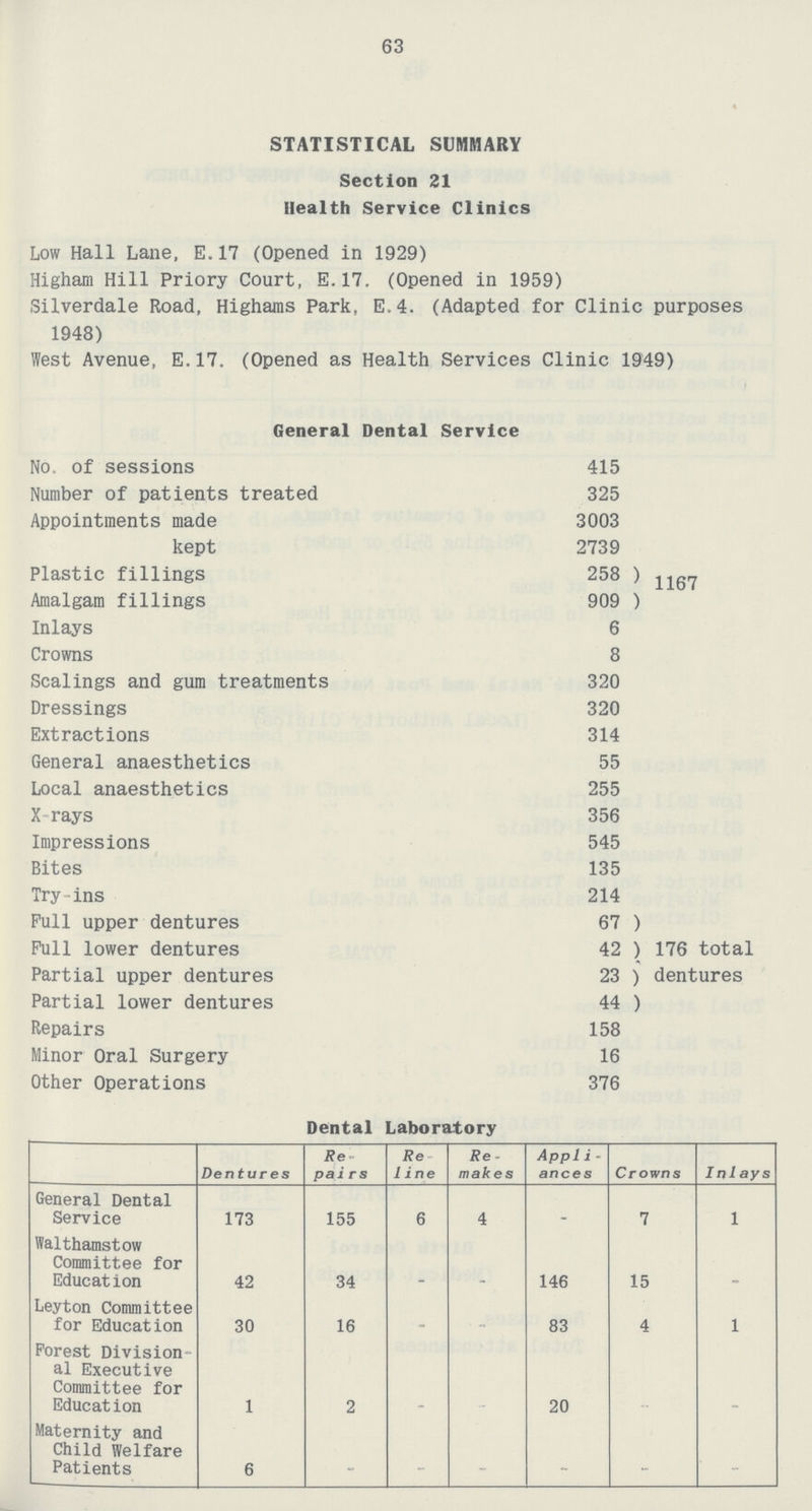 63 STATISTICAL SUMMARY Section 21 Health Service Clinics Low Hall Lane, E.17 (Opened in 1929) Higham Hill Priory Court, E.17. (Opened in 1959) Silverdale Road, Highams Park, E.4. (Adapted for Clinic purposes 1948) West Avenue, E.17. (Opened as Health Services Clinic 1949) General Dental Service No. of sessions 415 Number of patients treated 325 Appointments made 3003 kept 2739 Plastic fillings 258 1167 Amalgam fillings 909 Inlays 6 Crowns 8 Scalings and gum treatments 320 Dressings 320 Extractions 314 General anaesthetics 55 Local anaesthetics 255 X rays 356 Impressions 545 Bites 135 Try ins 214 Pull upper dentures 67 176 total dentures Full lower dentures 42 Partial upper dentures 23 Partial lower dentures 44 Repairs 158 Minor Oral Surgery 16 Other Operations 376 Dental Laboratory [ Dentures Re pairs Re line Re makes Appli ances Crowns Inlays General Dental Service 173 155 6 4 - 7 1 Walthamstow Committee for Education 42 34 - - 146 15 - Leyton Committee for Education 30 16 - - 83 4 1 Forest Division al Executive Committee for Education 1 2 - - 20 - - Maternity and Child Welfare Patients 6 - - - - - -