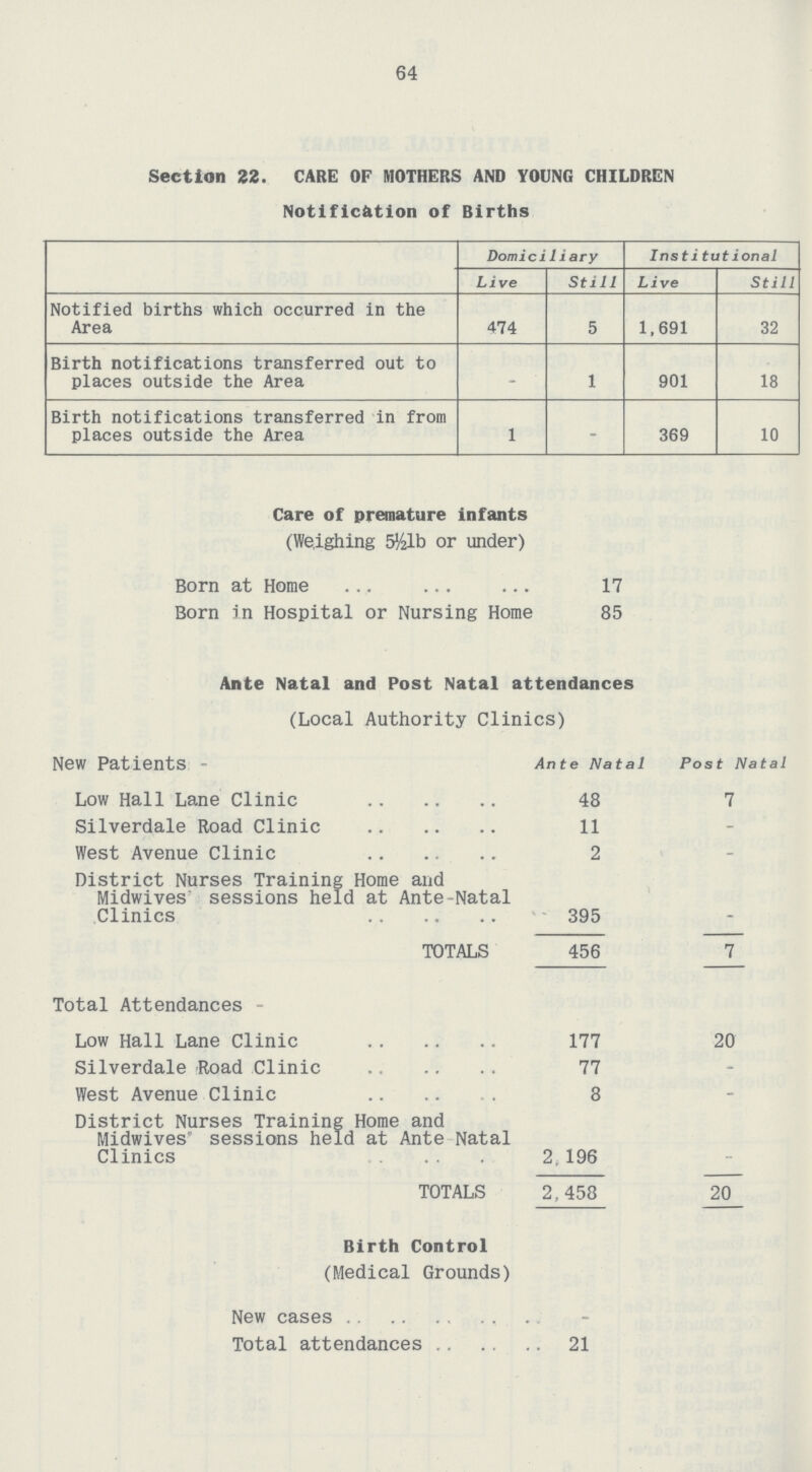 64 Section 22. CARE OF MOTHERS AND YOUNG CHILDREN Notification of Births Domiciliary Institutional Live Still Live Still Notified births which occurred in the Area 474 5 1,691 32 Birth notifications transferred out to places outside the Area - 1 901 18 Birth notifications transferred in from places outside the Area 1 - 369 10 Care of premature infants (Weighing 5½lb or under) Born at Home 17 Born in Hospital or Nursing Home 85 Ante Natal and Post Natal attendances (Local Authority Clinics) New Patients - Ante Natal Post Natal Low Hall Lane Clinic 48 7 Silverdale Road Clinic 11 - West Avenue Clinic 2 - District Nurses Training Home and Midwives sessions held at Ante-Natal Clinics 395 TOTALS 456 7 Total Attendances Low Hall Lane Clinic 177 20 Silverdale Road Clinic 77 - West Avenue Clinic 8 - District Nurses Training Home and Midwives' sessions held at Ante Natal Clinics 2,196 - TOTALS 2, 458 20 Birth Control (Medical Grounds) New cases - Total attendances 21