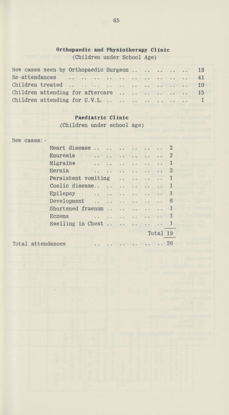 65 Orthopaedic and Physiotherapy Clinic (Children under School Age) New cases seen by Orthopaedic Surgeon 18 Re-attendances 41 Children treated 10 Children attending for aftercare 15 Children attending for U.V.L 1 Paediatric Clinic (Children under school age) New cases:- Heart disease 2 Enuresis 2 Migraine 1 Hernia 2 Persistent vomiting 1 Coelic disease 1 Epilepsy 1 Development 6 Shortened fraenum 1 Eczema 1 Swelling in Chest 1 Total 19 Total attendances 36