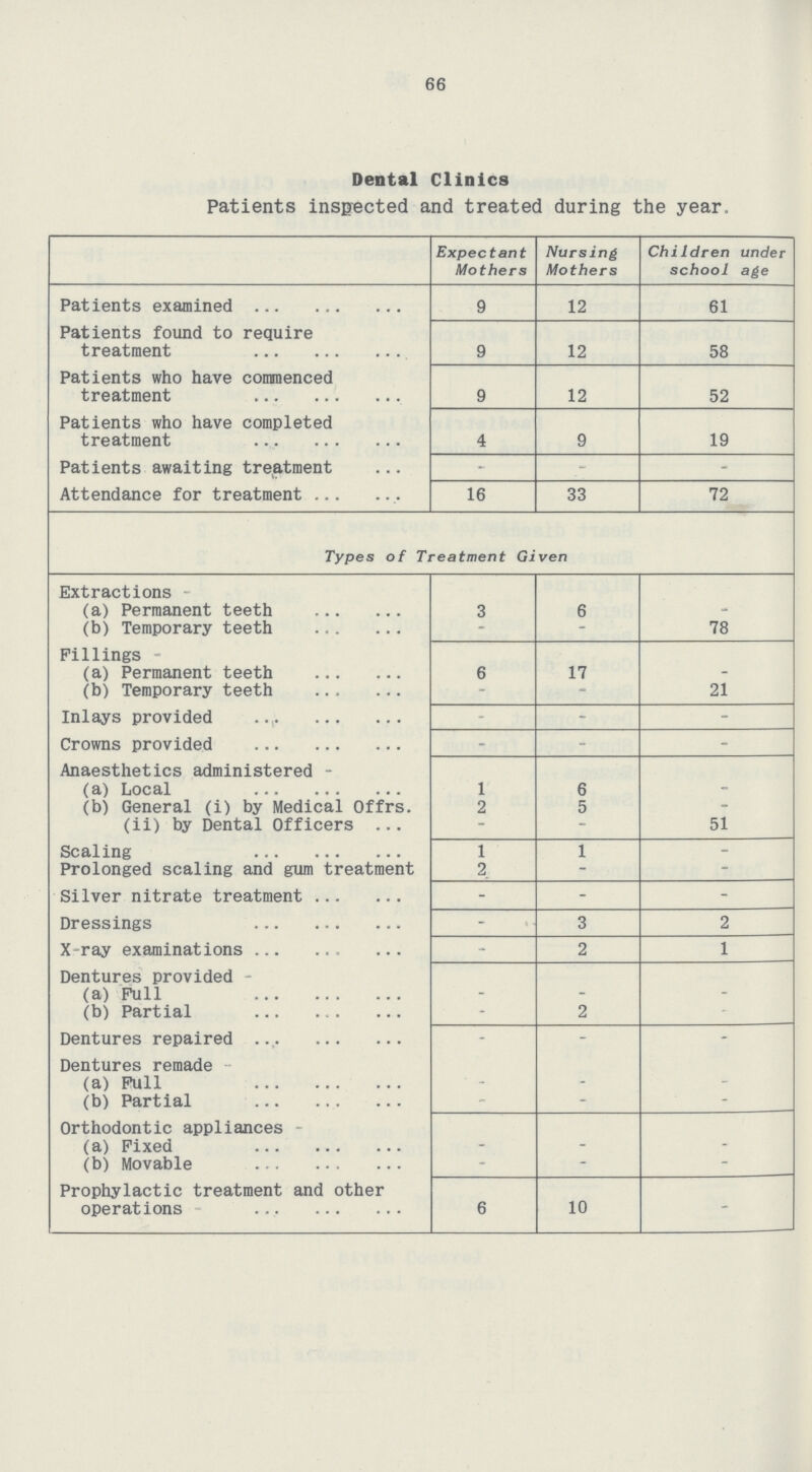 66 Dental Clinics Patients inspected and treated during the year. Expectant Mothers Nursing Mothers Children under school age Patients examined 9 12 61 Patients found to require treatment 9 12 58 Patients who have commenced treatment 9 12 52 Patients who have completed treatment 4 9 19 Patients awaiting treatment - - - Attendance for treatment 16 33 72 Types of Treatment Given Extractions (a) Permanent teeth 3 6 (b) Temporary teeth - 78 Fillings - (a) Permanent teeth 6 17 _ (b) Temporary teeth - - 21 Inlays provided - - - Crowns provided - - - Anaesthetics administered - (a) Local 1 6 (b) General (i) by Medical Offrs. 2 5 - (ii) by Dental Officers - - 51 Scaling 1 1 - Prolonged scaling and gum treatment 2 - - Silver nitrate treatment - - - Dressings - 3 2 X-ray examinations - 2 1 Dentures provided - (a) Pull - - - (b) Partial - 2 - Dentures repaired - - - Dentures remade (a) Pull - - - (b) Partial - - Orthodontic appliances (a) Fixed - - _ (b) Movable - - - Prophylactic treatment and other operations 6 10 -