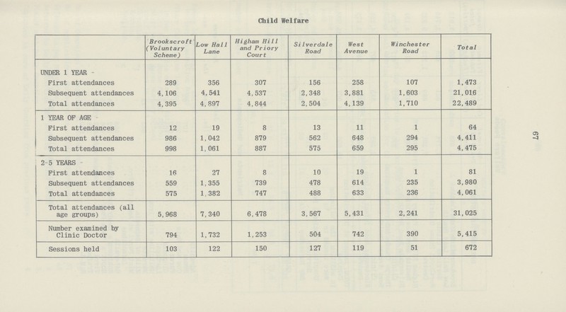 67 Child Welfare Brookscroft (Voluntary Scheme) Low Hall Lane Higham Hi 11 and Priory Court Silverdale Road West Avenue Winchester Road Total UNDER 1 YEAR First attendances 289 356 307 156 258 107 1,473 Subsequent attendances 4,106 4,541 4,537 2,348 3,881 1,603 21,016 Total attendances 4,395 4.897 4,844 2,504 4,139 1,710 22,489 1 YEAR OF AGE First attendances 12 19 8 13 11 1 64 Subsequent attendances 986 1,042 879 562 648 294 4,411 Total attendances 998 1, 061 887 575 659 295 4,475 2 5 YEARS First attendances 16 27 8 10 19 1 81 Subsequent attendances 559 1,355 739 478 614 235 3,980 Total attendances 575 1 382 747 488 633 236 4,061 Total attendances (all age groups) 5,968 7,340 6,478 3,567 5,431 2,241 31,025 Number examined by Clinic Doctor 794 1,732 1,253 504 742 390 5,415 Sessions held 103 122 150 127 119 51 672