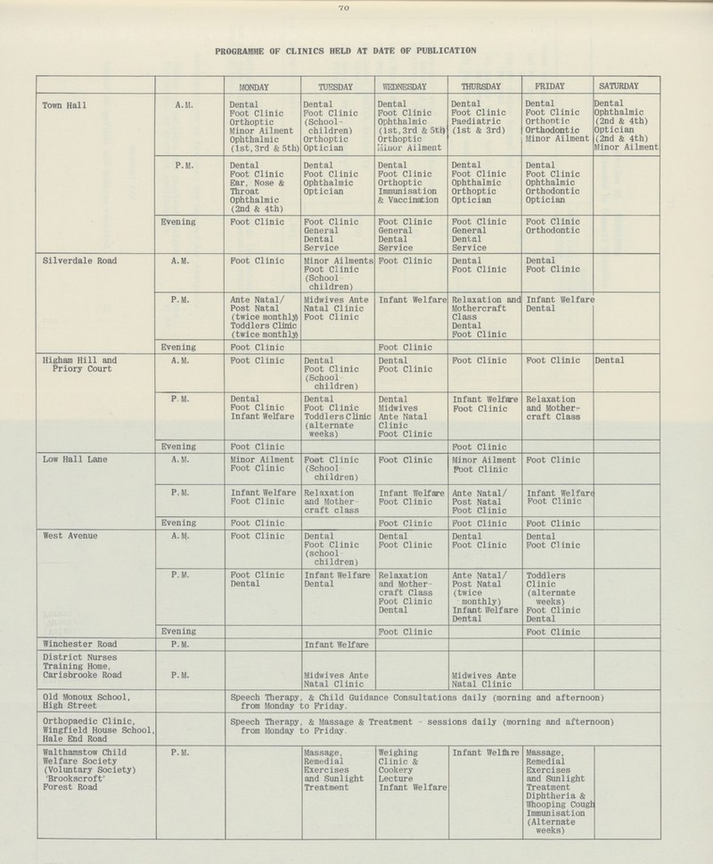 70 PROGRAMME OF CLINICS HELD AT DATE OF PUBLICATION MONDAY TUESDAY WEDNESDAY THURSDAY FRIDAY SATURDAY Town Hall A.M. Dental Foot Clinic Orthoptic Minor Ailment Ophthalmic (1st, 3rd & 5th) Dental Foot Clinic (School children) Orthoptic Optician Dental Foot Clinic Ophthalmic (1st,3rd & 5tl) Orthoptic Isiinor Ailment Dental Foot Clinic Paediatric (1st & 3rd) Dental Foot Clinic Orthoptic Orthodontic Minor Ailment Dental Ophthalmic (2nd & 4th) Optician (2nd & 4th) Minor Ailment P.M. Dental Foot Clinic Ear, Nose & Throat Ophthalmic (2nd & 4th) Dental Foot Clinic Ophthalmic Optician Dental Foot Clinic Orthoptic Immunisation & Vaccination Dental Foot Clinic Ophthalmic Orthoptic Optician Dental Foot Clinic Ophthalmic Orthodontic Optician Evening Foot Clinic Foot Clinic General Dental Service Foot Clinic General Dental Service Foot Clinic General Dental Service Foot Clinic Orthodontic Silverdale Road A.M. Foot Clinic Minor Ailments Foot Clinic (School children) Foot Clinic Dental Foot Clinic Dental Foot Clinic P.M. Ante Natal/ Post Natal (twice monthly Toddlers Clinic (twice monthly Midwives Ante Natal Clinic Foot Clinic Infant Welfare Relaxation and Mothercraft Class Dental Foot Clinic Infant Welfare Dental Evening Foot Clinic Foot Clinic Higham Hill and Priory Court A.M. Foot Clinic Dental Foot Clinic (School children) Dental Foot Clinic Foot Clinic Foot Clinic Dental P M. Dental Foot Clinic Infant Welfare Dental Foot Clinic Toddlers Clinic (alternate weeks) Dental Midwives Ante Natal Clinic Foot Clinic Infant Welfare Foot Clinic Relaxation and Mother craft Class Evening Foot Clinic Foot Clinic Low Hall Lane A.M. Minor Ailment Foot Clinic Foot Clinic (School children) Foot Clinic Minor Ailment Foot Clinic Foot Clinic P. M. Infant Welfare Foot Clinic Relaxation and Mother craft class Infant Welfare Foot Clinic Ante Natal/ Post Natal Foot Clinic Infant Welfarf Foot Clinic Evening Foot Clinic Foot Clinic Foot Clinic Foot Clinic West Avenue A.M. Foot Clinic Dental Foot Clinic (school children) Dental Foot Clinic Dental Foot Clinic Dental Foot Clinic P.M. Foot Clinic Dental Infant Welfare Dental Relaxation and Mother craft Class Foot Clinic Dental Ante Natal/ Post Natal (twice monthly) Infant Welfare Dental Toddlers Clinic (alternate weeks) Foot Clinic Dental Evening Foot Clinic Foot Clinic Winchester Road P.M. Infant Welfare District Nurses Training Home, Carisbrooke Road P.M. Midwives Ante Natal Clinic Midwives Ante Natal Clinic Old Monoux School, High Street Speech Therapy, & Child Guidance Consultations daily (morning and afternoon) from Monday to Friday. Orthopaedic Clinic, Wingfield House School, Hale End Road Speech Therapy, & Massage & Treatment sessions daily (morning and afternoon) from Monday to Friday. Walthamstow Child Welfare Society (Voluntary Society) 'Brookscroft' Forest Road P.M. Massage, Remedial Exercises and Sunlight Treatment Weighing Clinic & Cookery Lecture Infant Welfare Infant Welfere Massage, Remedial Exercises and Sunlight Treatment Diphtheria & Whooping Cough Immunisation (Alternate weeks)