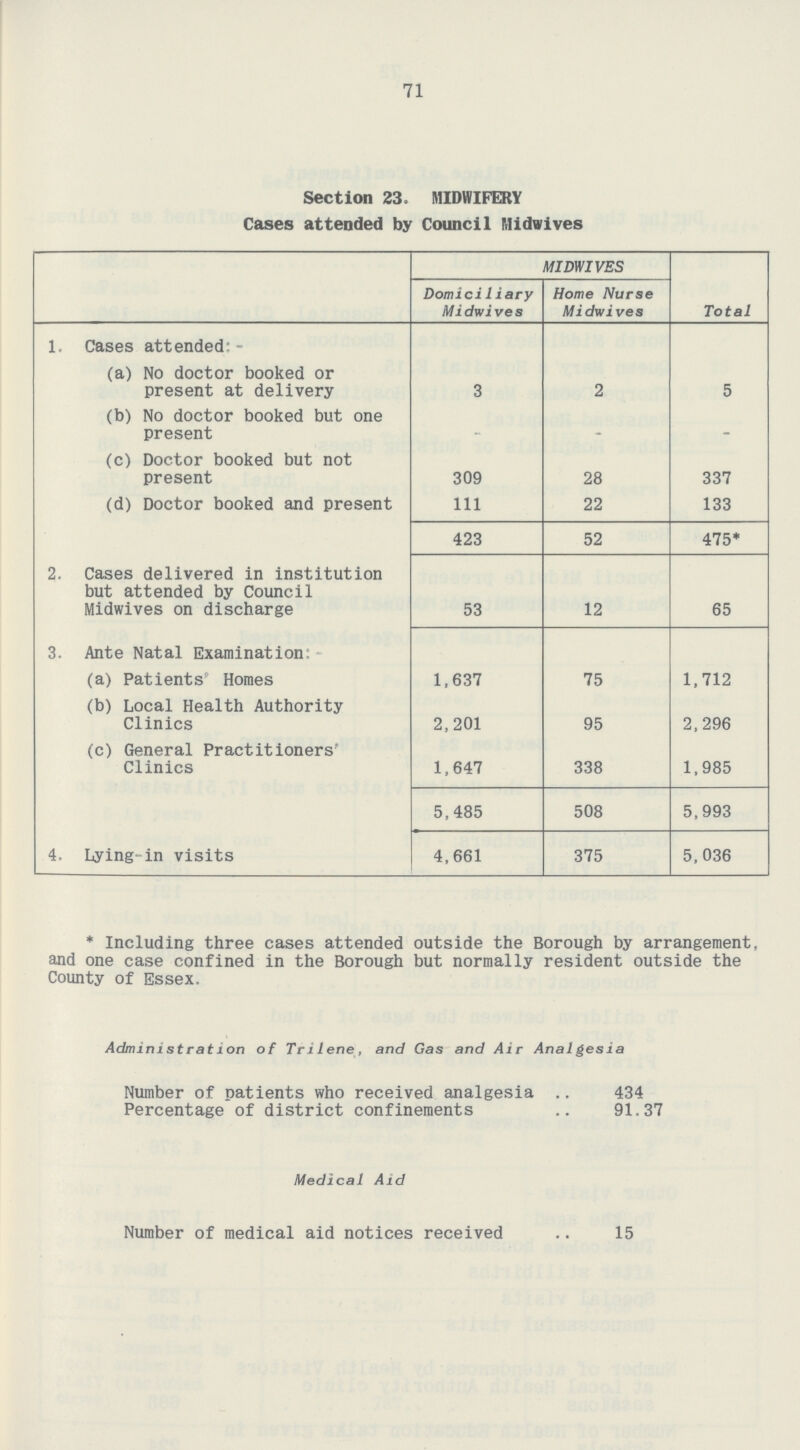 71 Section 23. MIDWIFERY Cases attended by Council Midwives MIDWIVES Domiciliary Midwives Home Nurse Midwives Total 1. Cases attended:- (a) No doctor booked or present at delivery 3 2 5 (b) No doctor booked but one present – – – (c) Doctor booked but not present 309 28 337 (d) Doctor booked and present 111 22 133 423 52 475* 2. Cases delivered in institution but attended by Council Midwives on discharge 53 12 65 3. Ante Natal Examination: (a) Patients' Homes 1,637 75 1,712 (b) Local Health Authority Clinics 2,201 95 2,296 (c) General Practitioners' Clinics 1,647 338 1,985 5,485 508 5,993 4. Lying-in visits 4,661 375 5,036 * Including three cases attended outside the Borough by arrangement, and one case confined in the Borough but normally resident outside the County of Essex. Administration of Trilene, and Gas and Air Analgesia Number of patients who received analgesia 434 Percentage of district confinements 91.37 Medical Aid Number of medical aid notices received .. 15