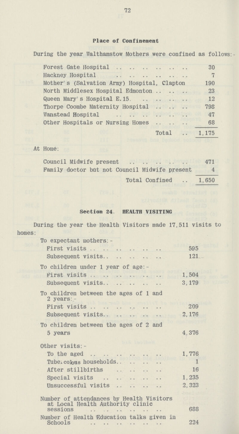 72 Place of Confinement During the year Walthamstow Mothers were confined as follows Forest Gate Hospital 30 Hackney Hospital 7 Mother's (Salvation Army) Hospital, Clapton 190 North Middlesex Hospital Edmonton 23 Queen Mary s Hospital E. 15 12 Thorpe Coombe Maternity Hospital 798 Wanstead Hospital 47 Other Hospitals or Nursing Homes 68 Total 1,175 At Home: Council Midwife present 471 Family doctor but not Council Midwife present 4 Total Confined 1,650 Section 24 HEALTH VISITING During the year the Health Visitors made 17,511 visits to homes. To expectant mothers:- First visits 595 Subsequent visits 121 To children under 1 year of age:- First visits 1,504 Subsequent visits 3,179 To children between the ages of 1 and 2 years - First visits 209 Subsequent visits 2,176 To children between the ages of 2 and 5 years 4;376 Other visits:- To the aged 1,776 Tuber colous households 1 After stillbirths 16 Special visits 1,235 Unsuccessful visits 2,323 Number of attendances by Health Visitors at Local Health Authority clinic sessions 688 Number of Health Education talks given in Schools 224