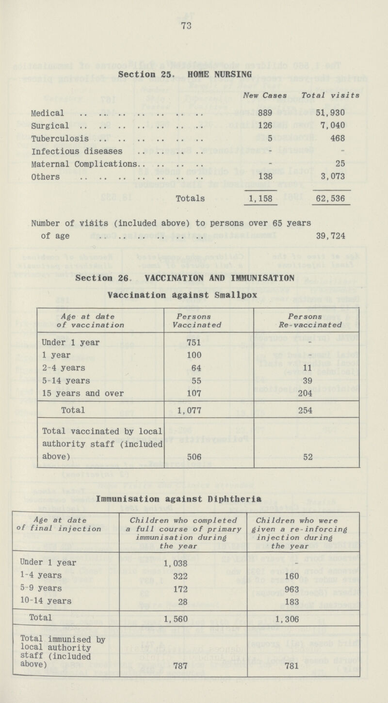 73 Section 25. HOME NURSING New Cases Total visits Medical 889 51,930 Surgical 126 7,040 Tuberculosis 5 468 Infectious diseases - - Maternal Complications - 25 Others 138 3,073 Totals 1,158 62,536 Number of visits (included above) to persons over 65 years of age 39,724 Section 26. VACCINATION AND IMMUNISATION Vaccination against Smallpox Age at date of vaccination Persons Vaccinated Persons Re-vaccinated Under 1 year 751 – 1 year 100 - 2-4 years 64 11 5-14 years 55 39 15 years and over 107 204 Total 1,077 254 Total vaccinated by local authority staff (included above) 506 52 Immunisation against Diphtheria Age at date of final injection Children who completed a full course of primary immunisation during the year Children who were given a re - in forcing injection during the year Under 1 year 1,038 - 1-4 years 322 160 5-9 years 172 963 10-14 years 28 183 Total 1,560 1,306 Total immunised by local authority staff (included above) 787 781