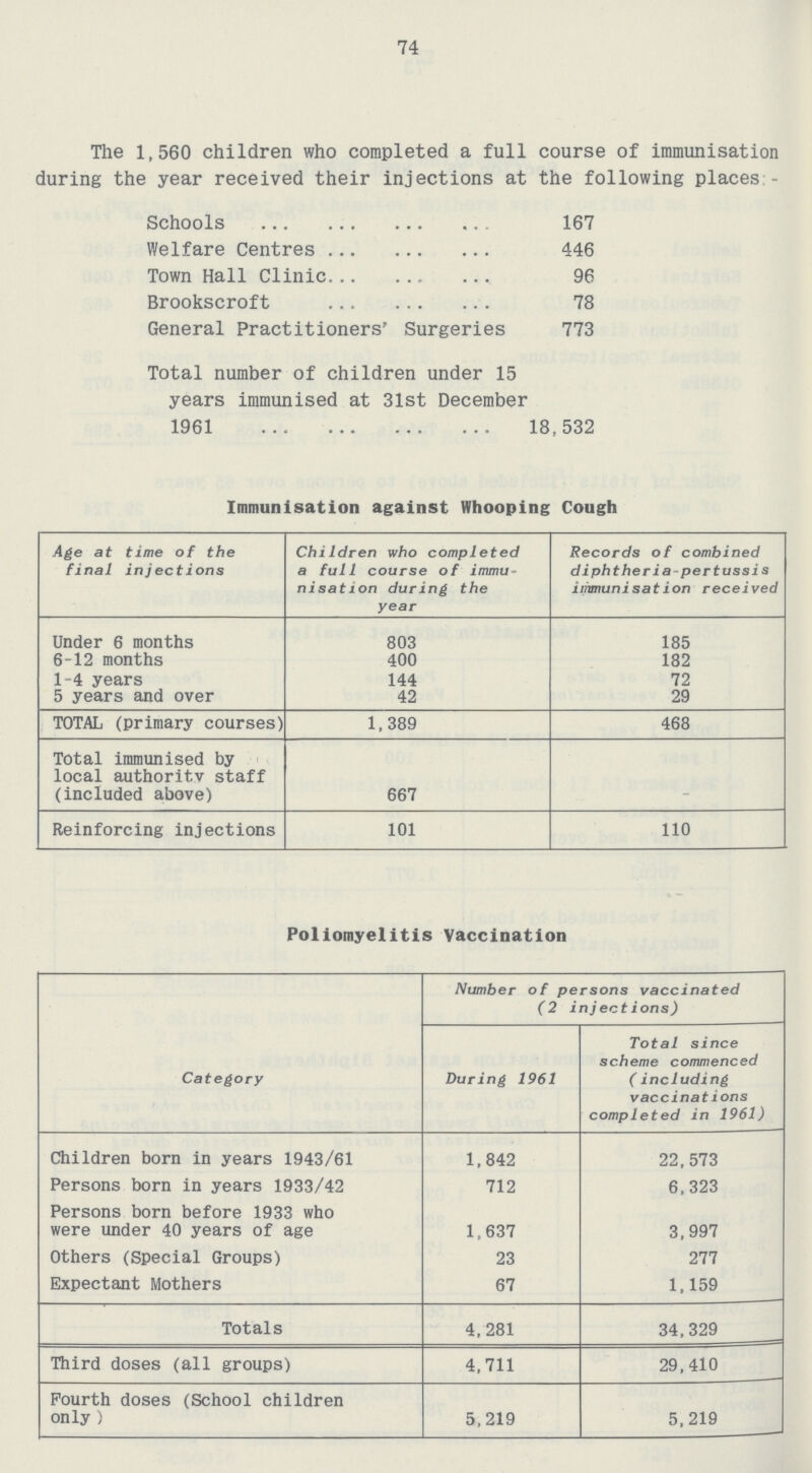 74 The 1,560 children who completed a full course of immunisation during the year received their injections at the following places - Schools 167 Welfare Centres 446 Town Hall Clinic 96 Brookscroft 78 General Practitioners' Surgeries 773 Total number of children under 15 years immunised at 31st December 1961 18,532 Immunisation against Whooping Cough Age at time of the final injections ChiIdren who completed a full course of immu nisation during the year Records of combined diphtheria -pertussis immunisation received Under 6 months 6-12 months 1-4 years 5 years and over 803 400 144 42 185 182 72 29 TOTAL (primary courses) 1,389 468 Total immunised by local authoritv staff (included above) 667 Reinforcing injections 101 110 Poliomyelitis Vaccination Category Number of persons vaccinated (2 inject ions) During 1961 Total since scheme commenced (including vaccinations completed in 1961) Children born in years 1943/61 1,842 22,573 Persons born in years 1933/42 712 6,323 Persons born before 1933 who were under 40 years of age 1,637 3,997 Others (Special Groups) 23 277 Expectant Mothers 67 1,159 Totals 4,281 34,329 Third doses (all groups) 4,711 29,410 Fourth doses (School children only ) 5,219 5,219