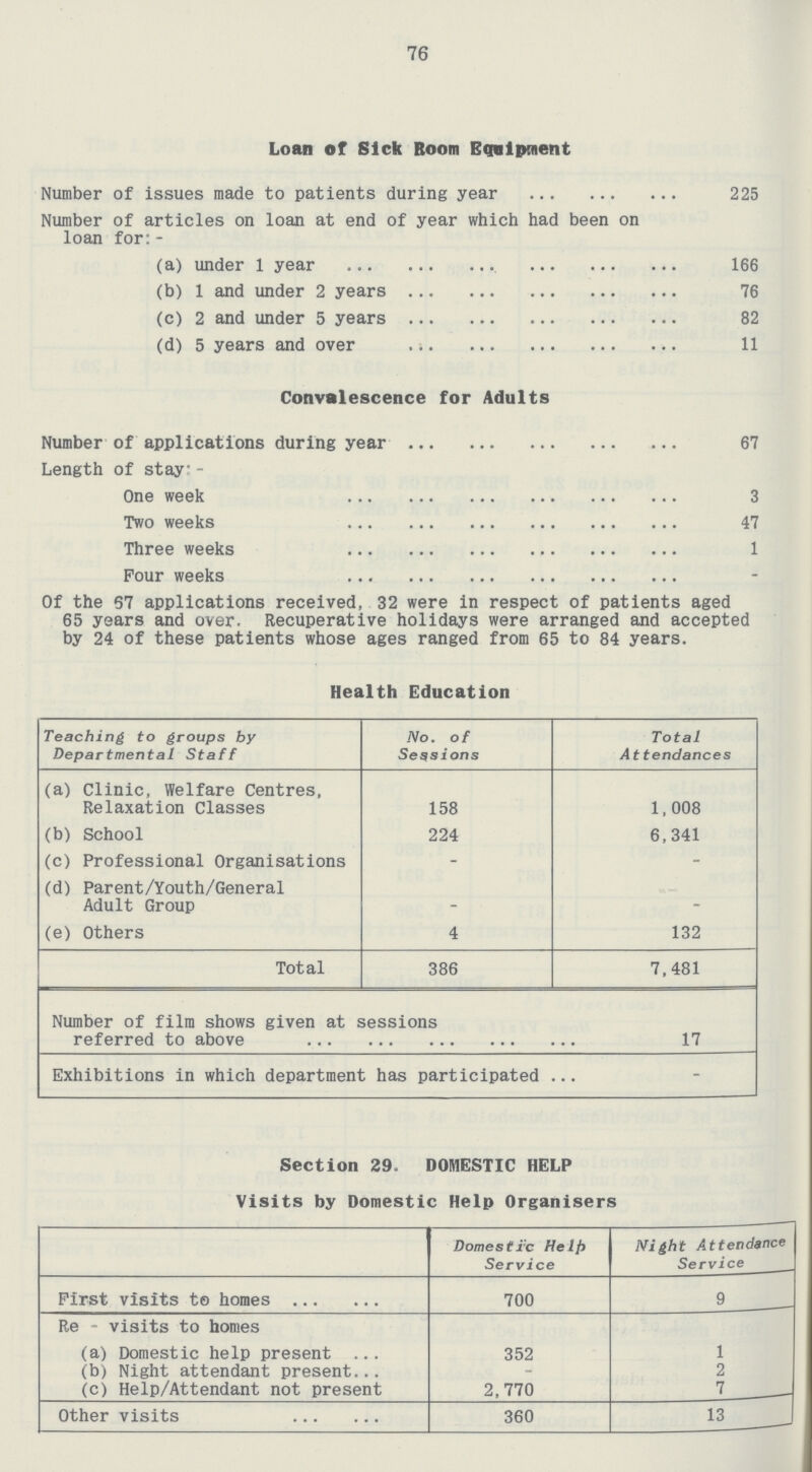 76 Loan of Sick Boom Equipment Number of issues made to patients during year 225 Number of articles on loan at end of year which had been on loan for:- (a) under 1 year 166 (b) 1 and under 2 years 76 (c) 2 and under 5 years 82 (d) 5 years and over 11 Convalescence for Adults Number of applications during year 67 Length of stay - One week 3 Two weeks 47 Three weeks 1 Pour weeks Of the 57 applications received, 32 were in respect of patients aged 65 years and over. Recuperative holidays were arranged and accepted by 24 of these patients whose ages ranged from 65 to 84 years. Health Education Teaching to groups by Departmental Staff No. o f Sessions Total At tendances (a) Clinic, Welfare Centres, Relaxation Classes 158 1,008 (b) School 224 6,341 (c) Professional Organisations - - (d) Parent/Youth/General Adult Group - - (e) Others 4 132 Total 386 7,481 Number of film shows given at sessions referred to above 17 Exhibitions in which department has participated - Section 29. DOMESTIC HELP Visits by Domestic Help Organisers Domestic Help Service Night Attendance Service First visits to homes 700 9 Re - visits to homes (a) Domestic help present 352 1 (b) Night attendant present - 2 (c) Help/Attendant not present 2,770 7 Other visits 360 13