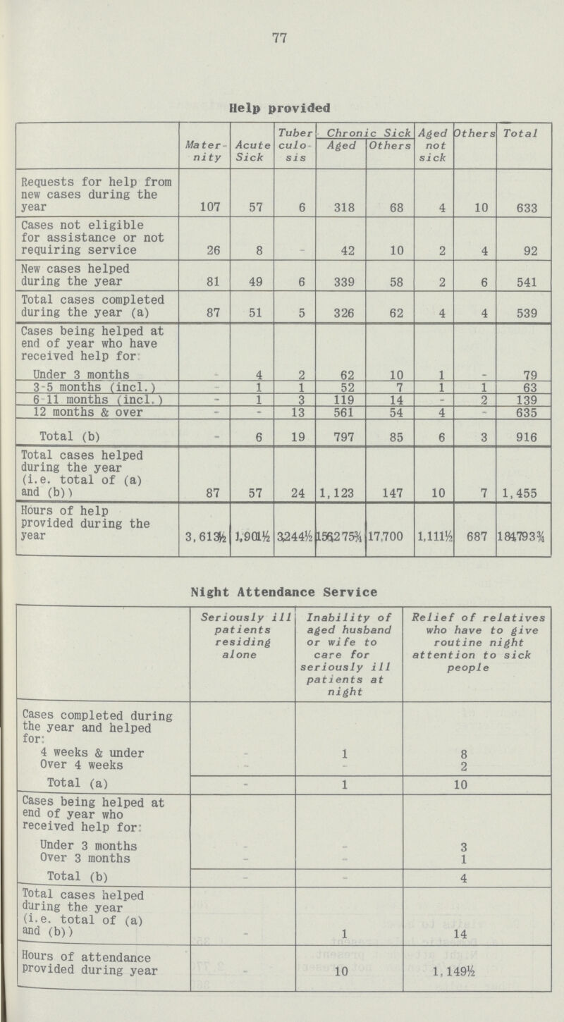 77 Help provided Mater nity Acute Sick Tuber culosis Chronic Sick Aged not sick Others Total Aged Others Requests for help from new cases during the year 107 57 6 318 68 4 10 633 Cases not eligible for assistance or not requiring service 26 8 42 10 2 4 92 New cases helped during the year 81 49 6 339 58 2 6 541 Total cases completed during the year (a) 87 51 5 326 62 4 4 539 Cases being helped at end of year who have received help for Under 3 months 4 2 62 10 1 – 79 3-5 months Cincl.) 1 1 52 7 1 1 63 6 11 months find.) - 1 3 119 14 2 139 12 months & over - 13 561 54 4 635 Total (b) - 6 19 797 85 6 3 916 Total cases helped during the year (i.e. total of (a) and (b)} 87 57 24 1,123 147 10 7 1,455 Hours of help provided during the year 3,613½ 1,901½ 3,344½ 156,275¾ 17,700 1.11114 687 184793¾ Night Attendance Service Seriously ill patients residing alone Inability of aged husband or wife to care for seriously ill patients at night Relief of relatives who have to give routine night attention to sick people Cases completed during the year and helped for: 4 weeks & under – 1 8 Over 4 weeks – – 2 Total (a) – 1 10 Cases being helped at end of year who received help for: Under 3 months – – 3 Over 3 months – – 1 Total (b) – – 4 Total cases helped during the year (i.e. total of (a) and (b) – 1 14 Hours of attendance Provided during year – 10 1,149%