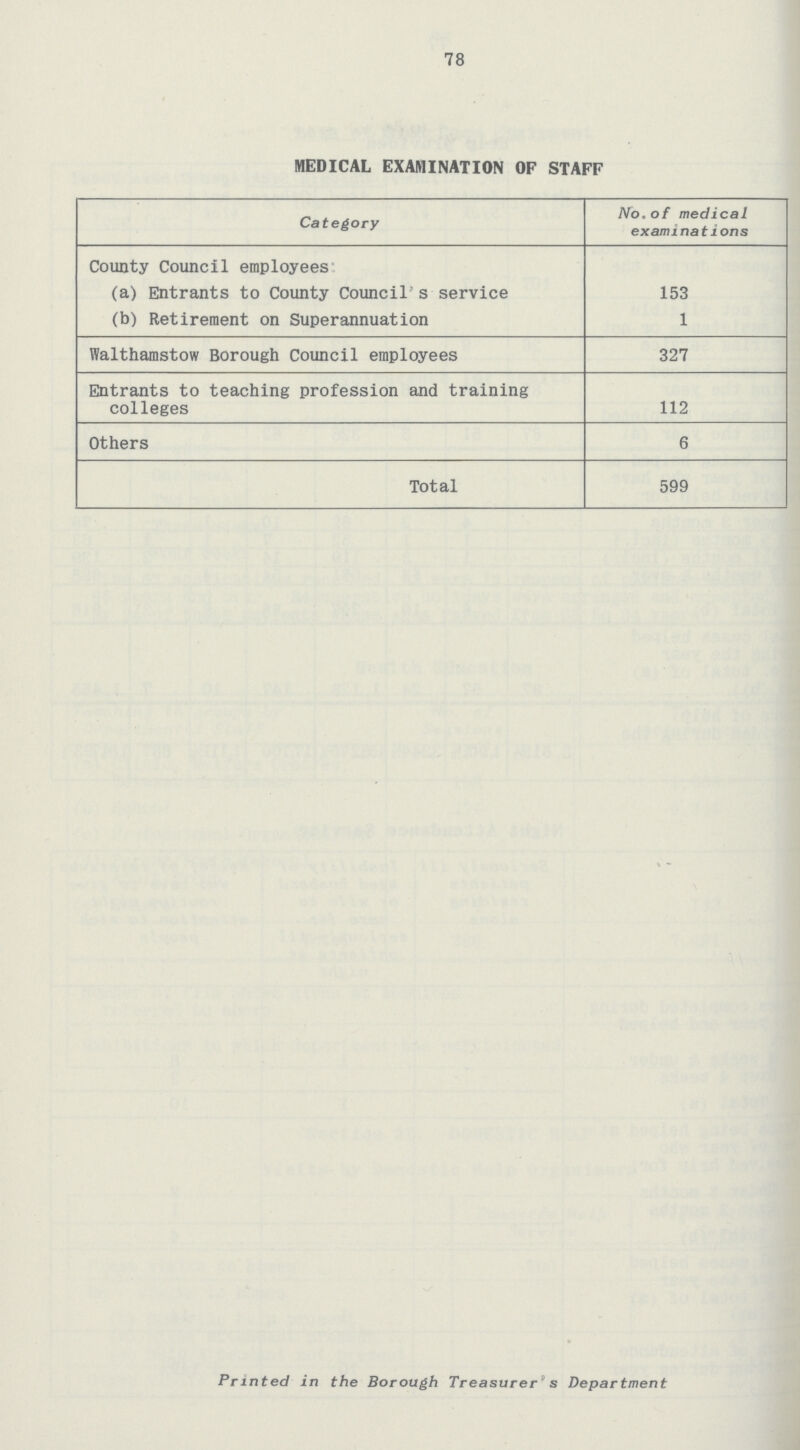 78 MEDICAL EXAMINATION OF STAFF Category No. of medical examinations County Council employees (a) Entrants to County Council's service 153 (b) Retirement on Superannuation 1 Walthamstow Borough Council employees 327 Entrants to teaching profession and training colleges 112 Others 6 Total 599 Printed in the Borough Treasurer's Department