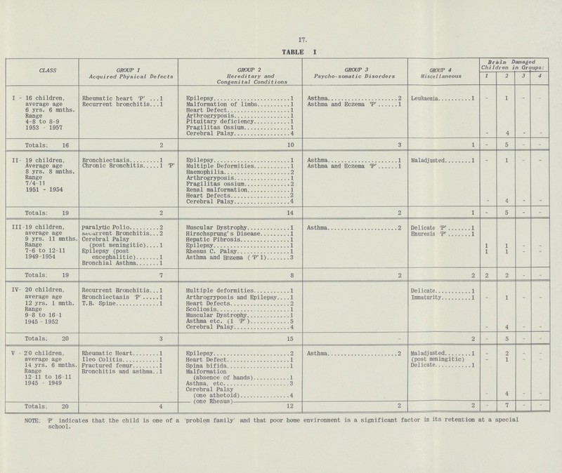 17. TABLE I CLASS GROUP I Acquired Physical Defects GROUP 2 Hereditary and Congenital Conditions GROUP 3 Psycho-somatic Disorders GROUP 4 Miscellaneous Brain Damaged Children in Groups: 1 2 3 4 1-16 children, average age 6 yrs. 6 mnths. Range 4-8 to 8-9 1953 ■ 1957 Rheumatic heart 'P' 1 Epilepsy 1 Leukaemia 1 – 1 – – Recurrent bronchitis 1 Malformation of limbs 1 Asthma and Eczema 'P' 1 Heart Defect 1 Arthrogryposis 1 Pituitary deficiency 1 Fragilitas Ossium 1 Cerebral Palsy 4 - 4 - - Totals: 16 2 10 3 1 - 5 - - II- 19 children, Average age 8 yrs. 8 mnths. Range 7/4 11 1951 - 1954 Rrnnr.hient.aKis 1 EDilensv 1 Asthma 1 Maladjusted 1 – 1 – – Chronic Bronchitis 1 P Multiple Deformities 1 Asthma and Eczema *P' 1 Haemophilia. 2 Arthrogryposis 1 Pragilitas ossium 2 Renal malformation 1 Heart Defects 2 Cerebral Palsy 4 ~ 4 ~ ~ Totals: 19 2 14 2 1 - 5 - – III 19 children, average age 9 yrs. 11 mnths. Range 7-6 to 12-11 1949 1954 paralytic Polio. 2 Muscular Dystrophy 1 Asthma Delicate 'P' 1 Recurrent Bronchitis 2 Hirschsprung's Disease 1 Enuresis 'P' 1 Cerebral Palsy (post meningitic) 1 Hepatic Fibrosis 1 Epilepsy 1 1 1 - - Epilepsy (post encephalitic) 1 Rhesus C. Palsy 1 1 1 – – Asthma and Eczema ('P'l) 3 Bronchial Asthma 1 Totals. 19 7 8 2 2 2 2 – – IV 20 children, average age 12 yrs. 1 mnth. Range 9 8 to 16-1 1945 1952 Recurrent Bronchitis 1 Multiple deformities 1 Bronchiectasis 'P' 1 Arthrogryposis and Epilepsy 1 Immaturity 1 - 1 - - T. B. Spine 1 Heart Defects 2 Scoliosis 1 Muscular Dystrophy 1 Asthma etc. (1 P' ) 5 Cerebral Palsy 4 - 4 - - Totals. 20 3 15 - 2 5 - V 2:0 children, average age 14 yrs. 6 mnths. Range 12 11 to 16 11 1945 - 1949 Rheumatic Heart 1 Epilepsy 2 Asthma 2 - 2 1 - - Ileo Colitis 1 Heart Defect 1 (post meningitic) Fractured femur 1 Spina bifida 1 Delicate 1 Bronchitis and asthma 1 Malformation (absence of hands) 1 Asthma, etc. 3 Cerebral Palsy (one athetoid) 4 (one Rhesus) – 4 – – Totals. 20 4 12 2 2 – 7 – – NOTE. P indicates that the child is one of a problem family' and that poor home environment is a significant factor in its retention at a special school.