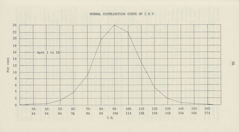 28. NORMAL DISTRIBUTION CURVE OP I.Q.S