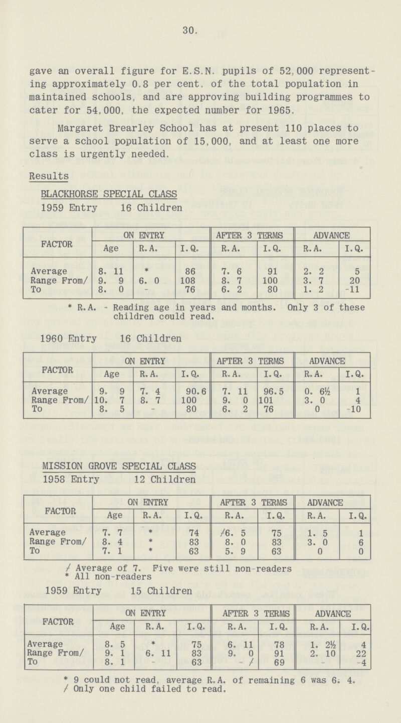30. gave an overall figure for E.S.N, pupils of 52,000 represent ing approximately 0.8 per cent. of the total population in maintained schools, and are approving building programmes to cater for 54,000, the expected number for 1965. Margaret Brearley School has at present 110 places to serve a school population of 15,000. and at least one more class is urgently needed. Results BLACKHORSE SPECIAL CLASS 1959 Entry 16 Children FACTOR ON ENTRY AFTER 3 TERMS ADVANCE Age R. A. I.Q. R. A. I.Q. R. A. I.Q. Average 8. 11 * 86 7. 6 91 2. 2 5 Range From/ 9. 9 6. 0 108 8. 7 100 3. 7 20 To 8. 0 - 76 6. 2 80 1. 2 -11 * R. A. - Reading age in years and months. Only 3 of these children could read. 1960 Entry 16 Children FACTOR ON ENTRY AFTER 3 TERMS ADVANCE Age R. A. I.Q. R. A. I.Q. R. A. I.Q. Average 9. 9 7. 4 90.6 7. 11 96.5 0.6½ 1 Range From/ 10. 7 8. 7 100 9. 0 101 3. 0 4 To 8. 5 - 80 6. 2 76 0 -10 MISSION GROVE SPECIAL CLASS 1958 Entry 12 Children FACTOR ON ENTRY AFTER 3 TERMS ADVANCE Age R. A. I.Q. R.A. I.Q. R.A. I.Q. Average 7. 7 ♦ 74 †6. 5 75 1. 5 1 Range From 8. 4 * 83 8. 0 83 3. 0 6 To 7. 1 * 63 5. 9 63 0 0 † Average of 7. Five were still non readers * All non-readers 1959 Entry 15 Children FACTOR ON ENTRY AFTER 3 TERMS ADVANCE Age R. A. I.Q. R.A. I.Q. R.A. I.Q. Average 8. 5 * 75 6. 11 78 1. 2½ 4 Range From/ 9. 1 6. 11 83 9. 0 91 2. 10 22 To 8. 1 63 -† 69 4 * 9 could not read, average R.A, of remaining 6 was 6; 4. † Only one child failed to read.