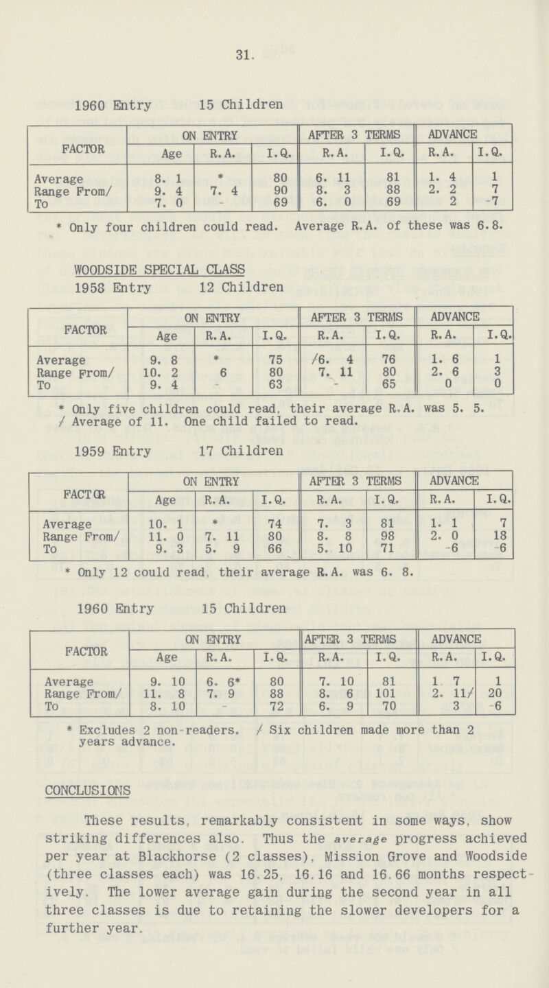 31. 1960 Entry 15 Children FACTOR ON ENTRY AFTER 3 TERMS ADVANCE Age R. A. I.Q. R. A. I.Q. R.A. I.Q. Average 8. 1 * 80 6. 11 81 1. 4 1 Range From/ 9. 4 7. 4 90 8. 3 88 2. 2 7 To 7. 0 - 69 6. 0 69 2 7 * Only four children could read. Average R.A. of these was 6.8. WOODSIDE SPECIAL CLASS 1958 Entry 12 Children FACTOR ON ENTRY AFTER 3 TERMS ADVANCE Age R.A. I.Q. R.A. I.Q. R.A. I.Q. Average 9. 8 * 75 6. 4 76 1. 6 1 Range From/ 10. 2 6 80 7. 11 80 2. 6 3 To 9. 4 63 - 65 0 0 * Only five children could read, their average R.A. was 5. 5. Average of 11. One child failed to read. 1959 Entry 17 Children FACTOR ON ENTRY AFTER 3 TERMS ADVANCE Age R. A. I.Q. R. A. I.Q. R. A. I.Q. Average 10. 1 * 74 7. 3 81 1. 1 7 Range From/ 11. 0 7. 11 80 8. 8 98 2. 0 18 To 9. 3 5. 9 66 5. 10 71 -6 -6 * Only 12 could read, their average R.A. was 6. 8. 1960 Entry 15 Children FACTOR ON ENTRY AFTER 3 TERMS ADVANCE Age R.A. I.Q. R.A. I.Q. R.A. I.Q. Average 9. 10 6. 6* 80 7. 10 81 1.7 1 Range From/ 11. 8 7. 9 88 8. 6 101 2. 11 20 To 8. 10 - 72 6. 9 70 3 6 * Excludes 2 non readers, years advance. Six children made more than 2 CONCLUSIONS These results, remarkably consistent in some ways, show striking differences also. Thus the average progress achieved per year at Blackhorse (2 classes), Mission Grove and Woodside (three classes each) was 16.25, 16.16 and 16.66 months respect ively. The lower average gain during the second year in all three classes is due to retaining the slower developers for a further year.
