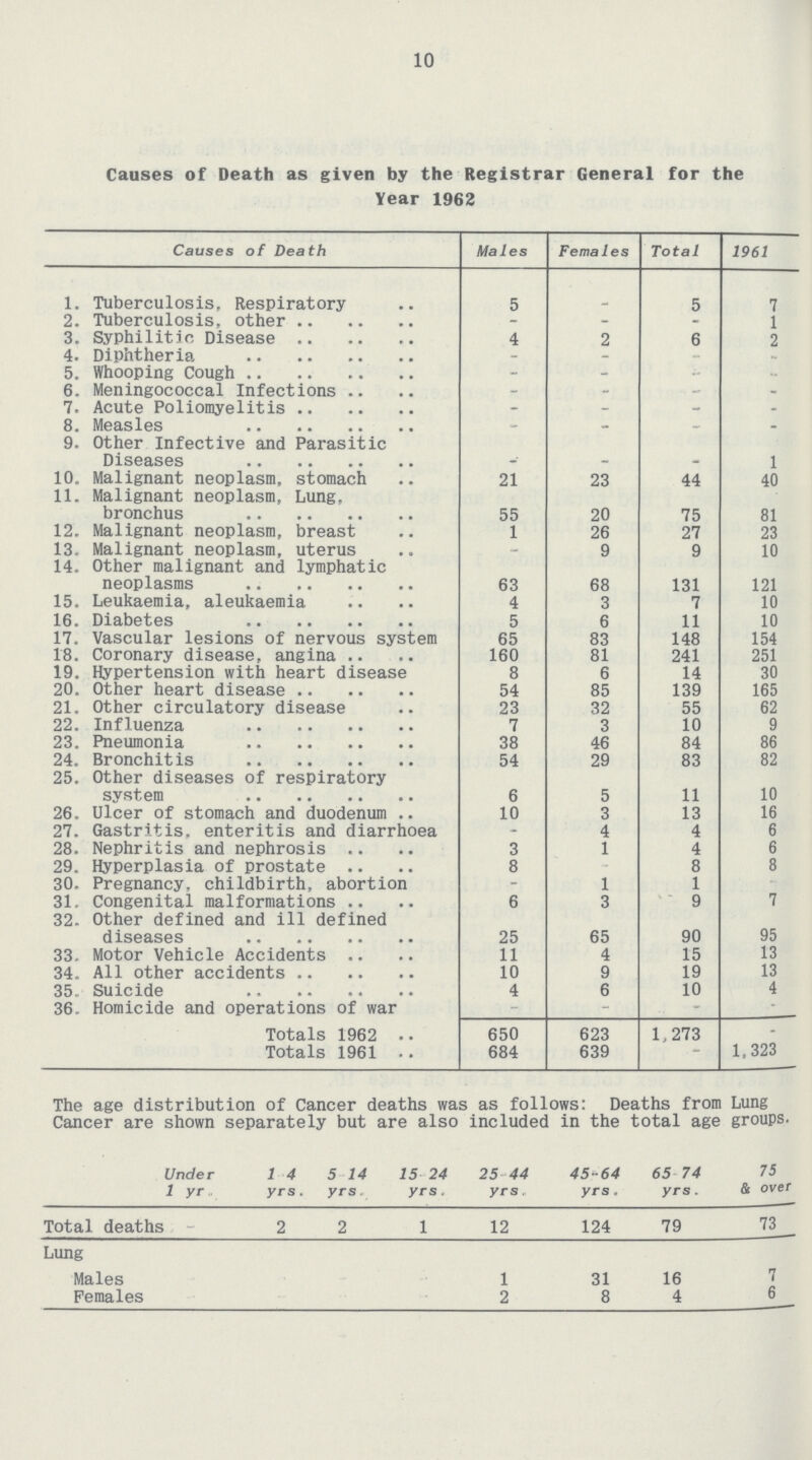 10 Causes of Death as given by the Registrar General for the Year 1962 Causes of Death Males Females Total 1961 1. Tuberculosis, Respiratory 5 5 7 2. Tuberculosis, other - - - 1 3. Syphilitic Disease 4 2 6 2 4. Diphtheria - - 5. Whooping Cough - - - - 6. Meningococcal Infections - - - - 7. Acute Poliomyelitis - - - - 8. Measles - - - - 9. Other Infective and Parasitic Diseases - - - 1 10. Malignant neoplasm, stomach 21 23 44 40 11. Malignant neoplasm, Lung. bronchus 55 20 75 81 12. Malignant neoplasm, breast 1 26 27 23 13. Malignant neoplasm, uterus - 9 9 10 14. Other malignant and lymphatic neoplasms 63 68 131 121 15. Leukaemia, aleukaemia 4 3 7 10 16. Diabetes 5 6 11 10 17. Vascular lesions of nervous system 65 83 148 154 18. Coronary disease, angina 160 81 241 251 19. Hypertension with heart disease 8 6 14 30 20. Other heart disease 54 85 139 165 21. Other circulatory disease 23 32 55 62 22. Influenza 7 3 10 9 23. Pneumonia 38 46 84 86 24. Bronchitis 54 29 83 82 25. Other diseases of respiratory system 6 5 11 10 26. Ulcer of stomach and duodenum 10 3 13 16 27. Gastritis, enteritis and diarrhoea - 4 4 6 28. Nephritis and nephrosis 3 1 4 6 29. Hyperplasia of prostate 8 - 8 8 30. Pregnancy, childbirth, abortion - 1 1 - 31. Congenital malformations 6 3 9 7 32. Other defined and ill defined diseases 25 65 90 95 33. Motor Vehicle Accidents 11 4 15 13 34. All other accidents 10 9 19 13 35. Suicide 4 6 10 4 36. Homicide and operations of war - - - - Totals 1962 650 623 1,273 - Totals 1961 684 639 ~ 1,323 The age distribution of Cancer deaths was as follows: Deaths from Lung Cancer are shown separately but are also included in the total age groups. Under 1 yr 1 4 yrs. 5 14 yrs 15 24 yrs. 25 44 yrs. 45-64 yrs. 65 74 yrs. 75 & over Total deaths 2 2 1 12 124 79 73 Lung Males 1 31 16 7 Females 2 8 4 6