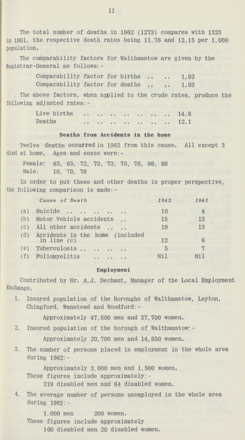 11 The total number of deaths in 1962 (1273) compares with 1323 in 1961, the respective death rates being 11.76 and 12.15 per 1,000 population. The comparability factors for Walthamstow are given by the Registrar-General as follows: - Comparability factor for births 1.03 Comparability factor for deaths 1.03 The above factors, when applied to the crude rates, produce the following adjusted rates:- Live births 14.8 Deaths 12.1 Deaths from Accidents in the home Twelve deaths occurred in 1962 from this cause. All except 3 died at home. Ages and sexes were:- Pemale: 65, 65, 72, 73, 73, 75, 76, 86, 86 Male: 10, 70, 76 In order to put these and other deaths in proper perspective, the following comparison is made: - Cause of Death 1962 1961 (a) Suicide 10 4 (b) Motor Vehicle accidents 15 13 (c) All other accidents 19 13 (d) Accidents in the home (included in line (c) 12 6 (e) Tuberculosis 5 7 (f) Poliomyelitis Nil Nil Employment Contributed by Mr. A.J. Dechant, Manager of the Local Employment Exchange. 1. Insured population of the Boroughs of Walthamstow, Leyton, Chingford, Wanstead and Woodford:- Approximately 47,800 men and 37,700 women. 2. Insured population of the borough of Walthamstow:- Approximately 20,700 men and 14,850 women. 3. The number of persons placed in employment in the whole area during 1962:- Approximately 3,000 men and 1,500 women. These figures include approximately:- 219 disabled men and 64 disabled women. 4. The average number of persons unemployed in the whole area during 1962:- 1,000 men 200 women. These figures include approximately 100 disabled men 20 disabled women.