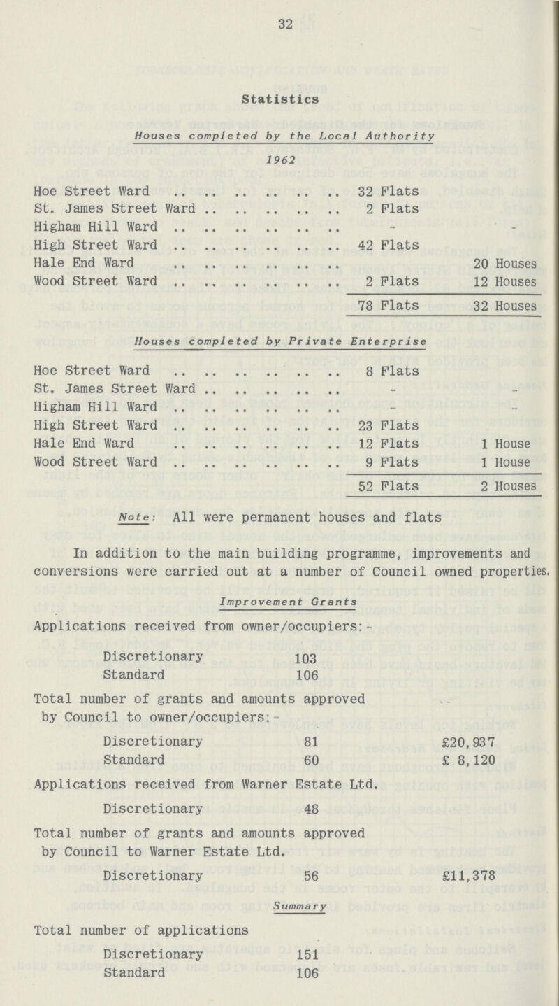32 Statistics Houses completed by the Local Authority 1962 Hoe Street Ward 32 Flats St. James Street Ward 2 Flats Higham Hill Ward - - High Street Ward 42 Flats Hale End Ward 20 Houses Wood Street Ward 2 Flats 12 Houses 78 Flats 32 Houses Houses completed by Private Enterprise Hoe Street Ward 8 Flats St. James Street Ward - - Higham Hill Ward - - High Street Ward 23 Flats Hale End Ward 12 Flats 1 House Wood Street Ward 9 Flats 1 House 52 Flats 2 Houses Note: All were permanent houses and flats In addition to the main building programme, improvements and conversions were carried out at a number of Council owned properties. Improvement Grants Applications received from owner/occupiers:- Discretionary 103 Standard 106 Total number of grants and amounts approved by Council to owner/occupiers:- Discretionary 81 £20,937 Standard 60 £8,120 Applications received from Warner Estate Ltd. Discretionary 48 Total number of grants and amounts approved by Council to Warner Estate Ltd. Discretionary 56 £11,378 Summary Total number of applications Discretionary 151 Standard 106