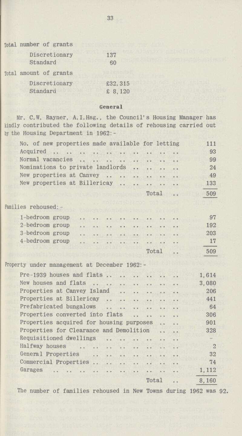 33 Total number of grants Discretionary 137 Standard 60 Total amount of grants Discretionary £32,315 Standard £8,120 Families rehoused:- 1-bedroom group 97 2-bedroom group 192 3-bedroom group 203 4-bedroom group 17 Total 509 Property under management at December 1962:- Pre-1939 houses and flats 1,614 New houses and flats 3,080 Properties at Canvey Island 206 Properties at Billericay 441 Prefabricated bungalows 64 Properties converted into flats 306 Properties acquired for housing purposes 901 Properties for Clearance and Demolition 328 Requisitioned dwellings - Halfway houses 2 General Properties 32 Commercial Properties 74 Garages 1,112 Total 8,160 General Mr. C.W. Rayner, A.I. Hsg., the Council's Housing Manager has kindly contributed the following details of rehousing carried out by the Housing Department in 1962:- No. of new properties made available for letting 111 Acquired 93 Normal vacancies 99 Nominations to private landlords 24 New properties at Canvey 49 New properties at Billericay 133 Total 509 The number of families rehoused in New Towns during 1962 was 92.