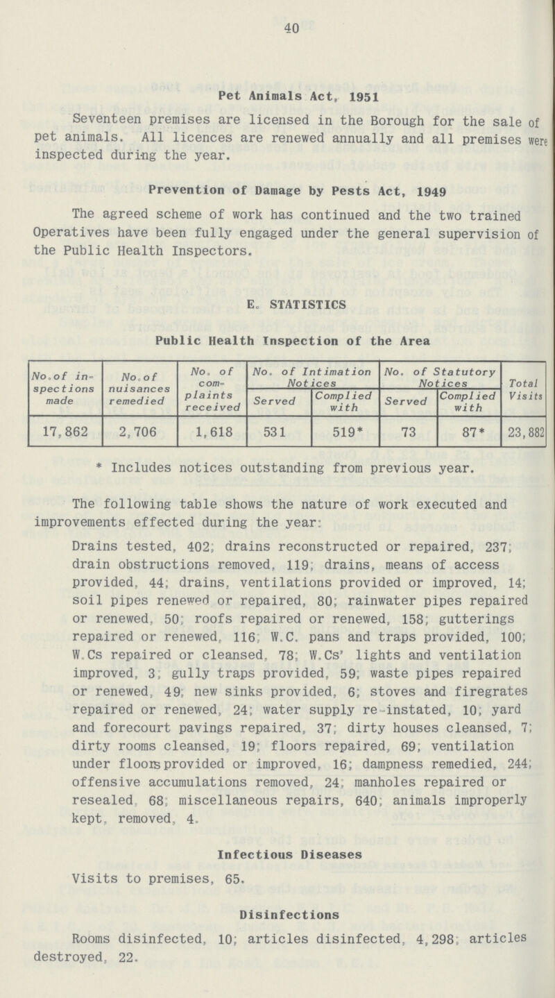 40 Pet Animals Act, 1951 Seventeen premises are licensed in the Borough for the sale of pet animals. All licences are renewed annually and all premises were inspected during the year. Prevention of Damage by Pests Act, 1949 The agreed scheme of work has continued and the two trained Operatives have been fully engaged under the general supervision of the Public Health Inspectors. E. STATISTICS Public Health Inspection of the Area No. of in spections made No. of nuisances remedied No. of com plaints received No. of Intimation Notices No. of Statutory Notices Total Visits Served Complied with Served Complied with 17,862 2,706 1,618 531 519* 73 87* 23,882 * Includes notices outstanding from previous year. The following table shows the nature of work executed and improvements effected during the year: Drains tested, 402, drains reconstructed or repaired, 237; drain obstructions removed, 119; drains, means of access provided, 44; drains, ventilations provided or improved, 14; soil pipes renewed or repaired, 80; rainwater pipes repaired or renewed, 50; roofs repaired or renewed, 158; gutterings repaired or renewed, 116; W.C. pans and traps provided, 100; W.Cs repaired or cleansed, 78; W.Cs' lights and ventilation improved, 3; gully traps provided, 59; waste pipes repaired or renewed, 49; new sinks provided, 6; stoves and firegrates repaired or renewed, 24; water supply re instated, 10; yard and forecourt pavings repaired, 37; dirty houses cleansed, 7; dirty rooms cleansed, 19; floors repaired, 69; ventilation under floors provided or improved, 16; dampness remedied, 244; offensive accumulations removed, 24; manholes repaired or resealed, 68; miscellaneous repairs, 640; animals improperly kept, removed, 4. Infectious Diseases Visits to premises, 65. Disinfections Rooms disinfected, 10; articles disinfected, 4,298; articles destroyed, 22.