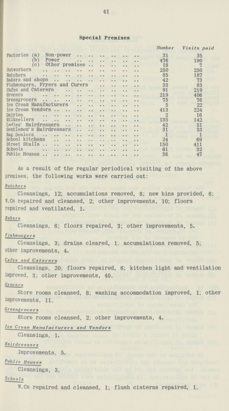 41 Special Premises Number Visits paid Factories (a) Non-power 31 35 (b) Power 476 190 (c) Other premises 18 7 Outworkers 250 250 Butchers 85 187 Bakers and shops 42 73 Fishmongers, Fryers and Curers 33 85 Cafes and Caterers 91 219 Grocers 219 406 Greengrocers 75 76 Ice Cream Manufacturers 5 22 Ice Cream Vendors 413 224 Dairies 2 16 Milksellers 135 142 Ladies' Hairdressers 42 51 Gentlemen's Hairdressers 31 53 Rag Dealers 1 1 School kitchens 24 69 Street Stalls 150 411 Schools 61 32 Public Houses 38 47 As a result of the regular periodical visiting of the above premises, the following works were carried out: Butchers Cleansings, 12; accumulations removed, 8; new bins provided, 6; W.Cs repaired and cleansed, 2; other improvements, 10; floors repaired and ventilated, 1. Bakers Cleansings, 6; floors repaired, 3; other improvements, 5. Fishmongers Cleansings, 3; drains cleared, 1; accumulations removed, 5; other improvements, 4. Cafes and Caterers Cleansings, 20; floors repaired, 6; kitchen light and ventilation improved, 3; other improvements, 40. Grocers Store rooms cleansed, 8; washing accommodation improved, 1; other improvements, 11. Greengrocers Store rooms cleansed, 2; other improvements, 4. Ice Cream Manufacturers and Vendors Cleansings, 1. Hairdressers Improvements, 5. Public Houses Cleansings, 3. Schools W.Cs repaired and cleansed, 1; flush cisterns repaired, 1.