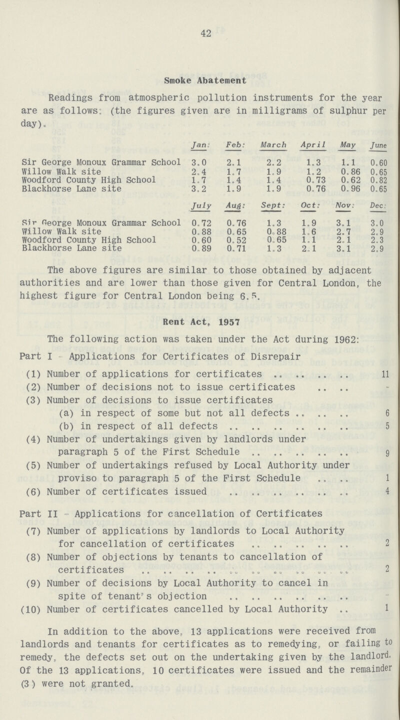 42 Smoke Abatement Readings from atmospheric pollution instruments for the year are as follows: (the figures given are in milligrams of sulphur per day). Jan: Feb: March April May June Sir George Monoux Grammar School 3.0 2.1 2.2 1.3 1.1 0.60 Willow Walk site 2.4 1.7 1.9 1.2 0.86 0.65 Woodford County High School 1.7 1.4 1.4 0.73 0.62 0.82 Blackhorse Lane site 3.2 1.9 1.9 0.76 0.96 0.65 July Aug: Sept: Oct: Nov: Dec: Sir George Monoux Grammar School 0.72 0.76 1.3 1.9 3.1 3.0 Willow Walk site 0.88 0.65 0.88 1.6 2.7 2.9 Woodford County High School 0.60 0.52 0.65 1.1 2.1 2.3 Blackhorse Lane site 0.89 0.71 1.3 2.1 3.1 2.9 The above figures are similar to those obtained by adjacent authorities and are lower than those given for Central London, the highest figure for Central London being 6.5. Rent Act, 1957 The following action was taken under the Act during 1962: Part I Applications for Certificates of Disrepair (1) Number of applications for certificates 11 (2) Number of decisions not to issue certificates - (3) Number of decisions to issue certificates (a) in respect of some but not all defects 6 (b) in respect of all defects 5 (4) Number of undertakings given by landlords under paragraph 5 of the First Schedule 9 (5) Number of undertakings refused by Local Authority under proviso to paragraph 5 of the First Schedule 1 (6) Number of certificates issued 4 Part II Applications for cancellation of Certificates (7) Number of applications by landlords to Local Authority for cancellation of certificates 2 (8) Number of objections by tenants to cancellation of certificates 2 (9) Number of decisions by Local Authority to cancel in spite of tenant's objection - (10) Number of certificates cancelled by Local Authority 1 In addition to the above, 13 applications were received from landlords and tenants for certificates as to remedying, or failing to remedy, the defects set out on the undertaking given by the landlord. Of the 13 applications, 10 certificates were issued and the remainder (3) were not granted.