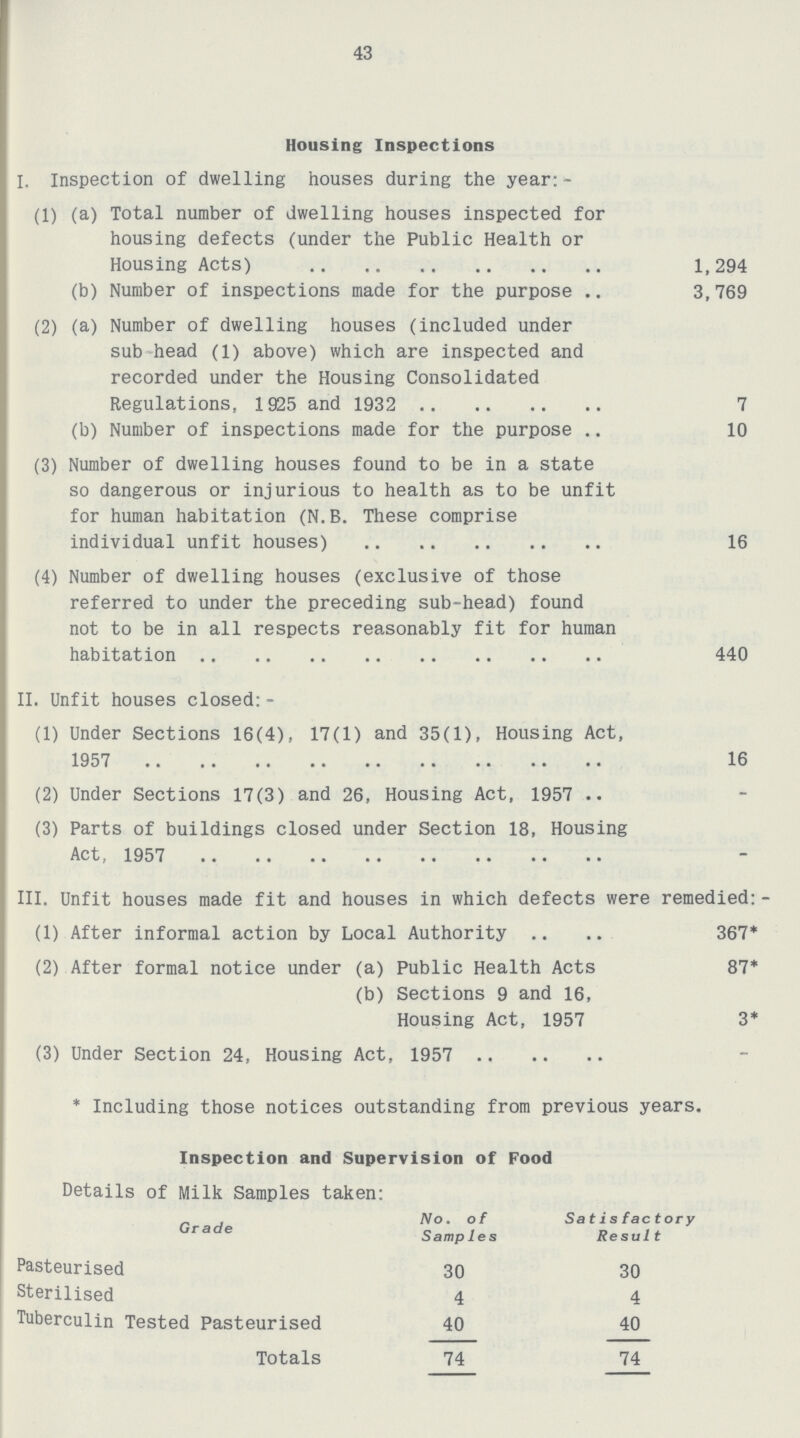43 Housing Inspections I. Inspection of dwelling houses during the year:- (1) (a) Total number of dwelling houses inspected for housing defects (under the Public Health or Housing Acts) 1,294 (b) Number of inspections made for the purpose 3,769 (2) (a) Number of dwelling houses (included under sub head (1) above) which are inspected and recorded under the Housing Consolidated Regulations, 1925 and 1932 7 (b) Number of inspections made for the purpose 10 (3) Number of dwelling houses found to be in a state so dangerous or injurious to health as to be unfit for human habitation (N.B. These comprise individual unfit houses) 16 (4) Number of dwelling houses (exclusive of those referred to under the preceding sub-head) found not to be in all respects reasonably fit for human habitation 440 II. Unfit houses closed:- (1) Under Sections 16(4), 17(1) and 35(1), Housing Act, 1957 16 (2) Under Sections 17(3) and 26, Housing Act, 1957 - (3) Parts of buildings closed under Section 18, Housing Act, 1957 - III. Unfit houses made fit and houses in which defects were remedied:- (1) After informal action by Local Authority 367* (2) After formal notice under (a) Public Health Acts 87* (b) Sections 9 and 16, Housing Act, 1957 3* (3) Under Section 24, Housing Act, 1957 - * Including those notices outstanding from previous years. Inspection and Supervision of Food Details of Milk Samples taken: Grade No. of Samples Satisfactory Result Pasteurised 30 30 Sterilised 4 4 Tuberculin Tested Pasteurised 40 40 Totals 74 74