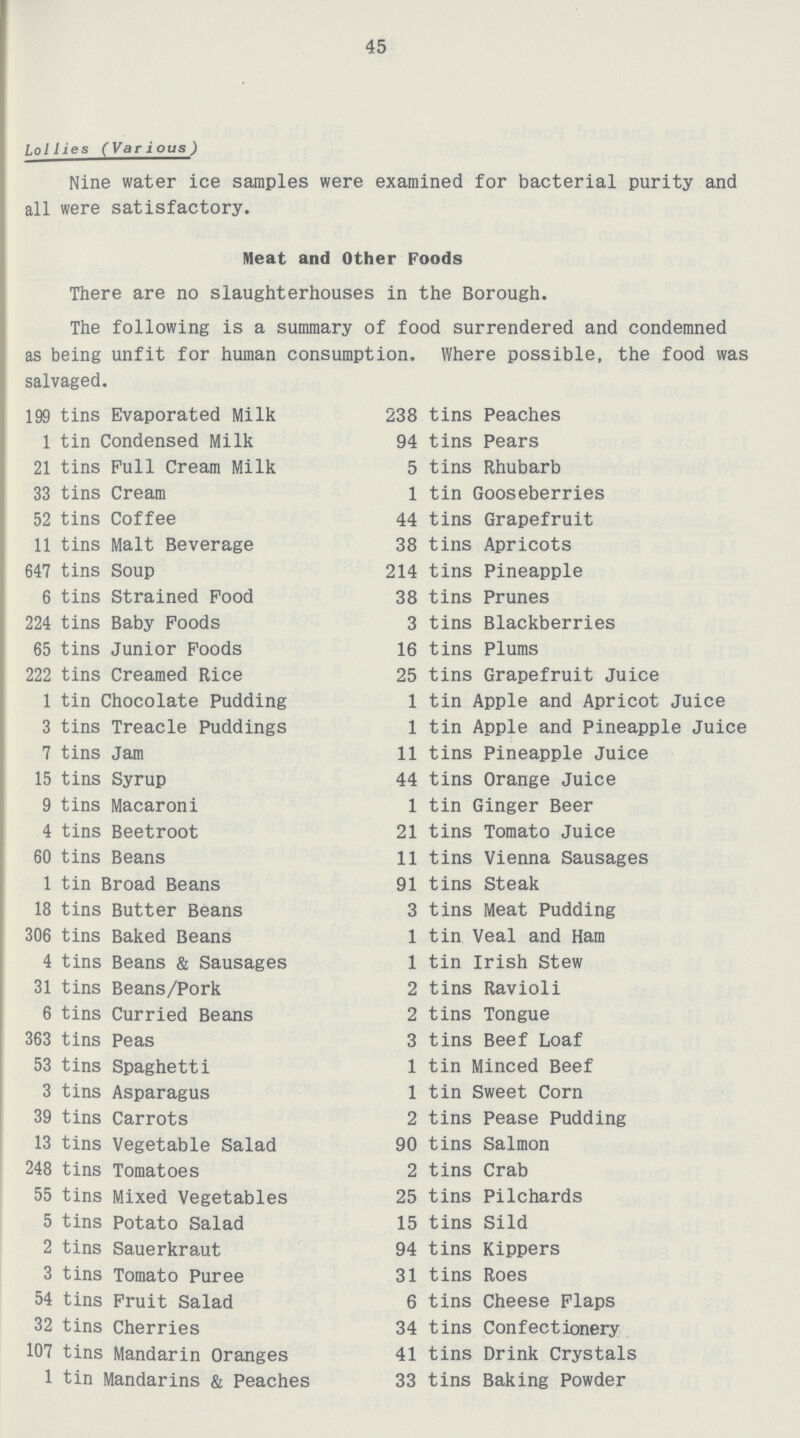 45 Lollies (Various ) Nine water ice samples were examined for bacterial purity and all were satisfactory. Meat and Other Foods There are no slaughterhouses in the Borough. The following is a summary of food surrendered and condemned as being unfit for human consumption. Where possible, the food was salvaged. 199 tins Evaporated Milk 238 tins Peaches 1 tin Condensed Milk 94 tins Pears 21 tins Pull Cream Milk 5 tins Rhubarb 33 tins Cream 1 tin Gooseberries 52 tins Coffee 44 tins Grapefruit 11 tins Malt Beverage 38 tins Apricots 647 tins Soup 214 tins Pineapple 6 tins Strained Food 38 tins Prunes 224 tins Baby Poods 3 tins Blackberries 65 tins Junior Poods 16 tins Plums 222 tins Creamed Rice 25 tins Grapefruit Juice 1 tin Chocolate Pudding 1 tin Apple and Apricot Juice 3 tins Treacle Puddings 1 tin Apple and Pineapple Juice 7 tins Jam 11 tins Pineapple Juice 15 tins Syrup 44 tins Orange Juice 9 tins Macaroni 1 tin Ginger Beer 4 tins Beetroot 21 tins Tomato Juice 60 tins Beans 11 tins Vienna Sausages 1 tin Broad Beans 91 tins Steak 18 tins Butter Beans 3 tins Meat Pudding 306 tins Baked Beans 1 tin Veal and Ham 4 tins Beans & Sausages 1 tin Irish Stew 31 tins Beans/Pork 2 tins Ravioli 6 tins Curried Beans 2 tins Tongue 363 tins Peas 3 tins Beef Loaf 53 tins Spaghetti 1 tin Minced Beef 3 tins Asparagus 1 tin Sweet Corn 39 tins Carrots 2 tins Pease Pudding 13 tins Vegetable Salad 90 tins Salmon 248 tins Tomatoes 2 tins Crab 55 tins Mixed Vegetables 25 tins Pilchards 5 tins Potato Salad 15 tins Sild 2 tins Sauerkraut 94 tins Kippers 3 tins Tomato Puree 31 tins Roes 54 tins Fruit Salad 6 tins Cheese Flaps 32 tins Cherries 34 tins Confectionery 107 tins Mandarin Oranges 41 tins Drink Crystals 1 tin Mandarins & Peaches 33 tins Baking Powder