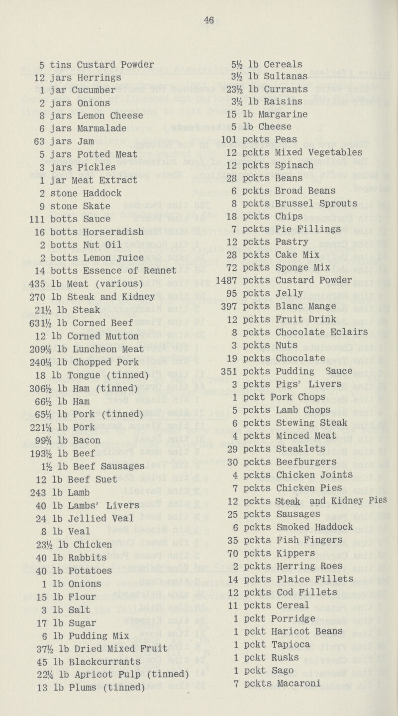 46 5 tins Custard Powder 5½ lb Cereals 12 jars Herrings 3½ lb Sultanas 1 jar Cucumber 23½ lb Currants 2 jars Onions 3¼ lb Raisins 8 jars Lemon Cheese 15 lb Margarine 6 jars Marmalade 5 lb Cheese 63 jars Jam 101 pckts Peas 5 jars Potted Meat 12 pckts Mixed Vegetables 3 jars Pickles 12 pckts Spinach 1 jar Meat Extract 28 pckts Beans 2 stone Haddock 6 pckts Broad Beans 9 stone Skate 8 pckts Brussel Sprouts 111 botts Sauce 18 pckts Chips 16 botts Horseradish 7 pckts Pie Fillings 2 botts Nut Oil 12 pckts Pastry 2 botts Lemon juice 28 pckts Cake Mix 14 botts Essence of Rennet 72 pckts Sponge Mix 435 lb Meat (various) 1487 pckts Custard Powder 270 lb Steak and Kidney 95 pckts Jelly 21½ lb Steak 397 pckts Blanc Mange 631½ lb Corned Beef 12 pckts Fruit Drink 12 lb Corned Mutton 8 pckts Chocolate Eclairs 209¼ lb Luncheon Meat 3 pckts Nuts 240¼ lb Chopped Pork 19 pckts Chocolate 18 lb Tongue (tinned) 351 pckts Pudding Sauce 306½ lb Ham (tinned) 3 pckts Pigs' Livers 66½ lb Ham 1 pckt Pork Chops 65¼ lb Pork (tinned) 5 pckts Lamb Chops 221¼ lb Pork 6 pckts Stewing Steak 99¾ lb Bacon 4 pckts Minced Meat 193½ lb Beef 29 pckts Steaklets 1½ lb Beef Sausages 30 pckts Beefburgers 12 lb Beef Suet 4 pckts Chicken Joints 243 lb Lamb 7 pckts Chicken Pies 40 lb Lambs' Livers 12 pckts Steak and Kidney Pies 24 lb Jellied Veal 25 pckts Sausages 8 lb Veal 6 pckts Smoked Haddock 23½ lb Chicken 35 pckts Fish Fingers 40 lb Rabbits 70 pckts Kippers 40 lb Potatoes 2 pckts Herring Roes 1 lb Onions 14 pckts Plaice Fillets 15 lb Flour 12 pckts Cod Fillets 3 lb Salt 11 pckts Cereal 17 lb Sugar 1 pckt Porridge 6 lb Pudding Mix 1 pckt Haricot Beans 37½ lb Dried Mixed Fruit 1 pckt Tapioca 45 lb Blackcurrants 1 pckt Rusks 22¼ lb Apricot Pulp (tinned) 1 pckt Sago 13 lb Plums (tinned) 7 pckts Macaroni